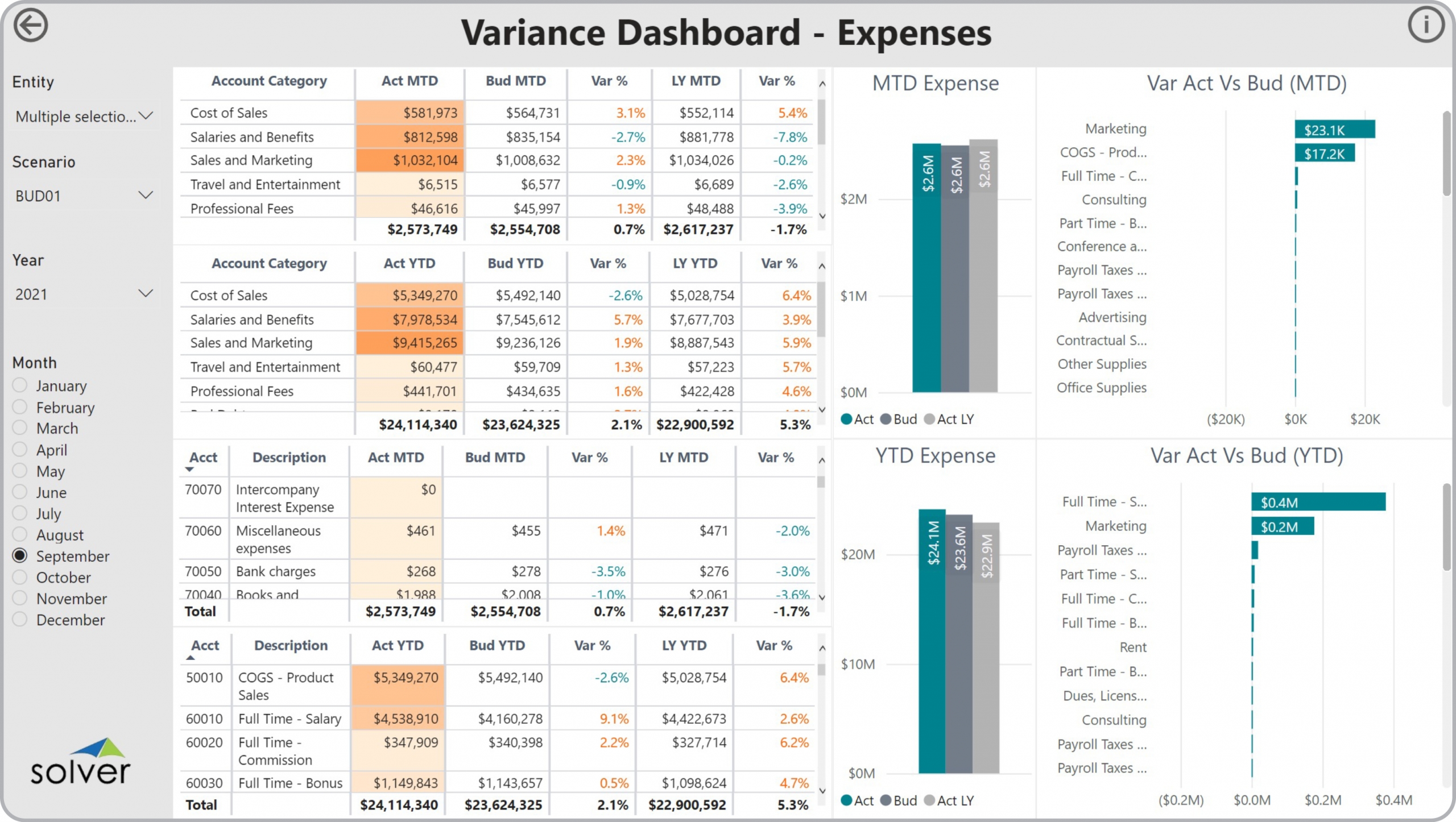 Example of an Expense Variance Dashboard to Streamline the Monthly Analysis Process