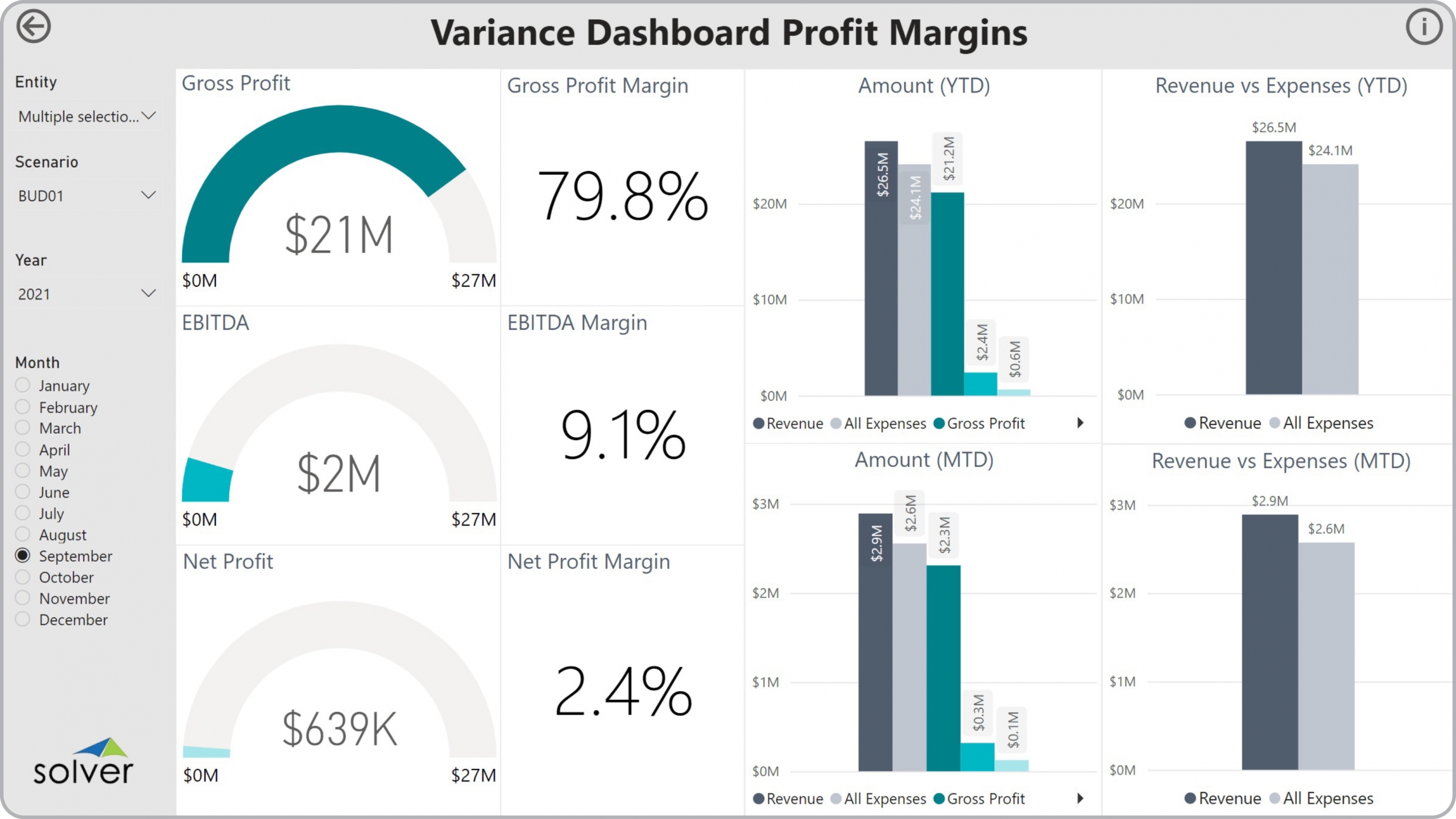Example of an Profit Margin Variance Dashboard to Streamline the Monthly Analysis Process