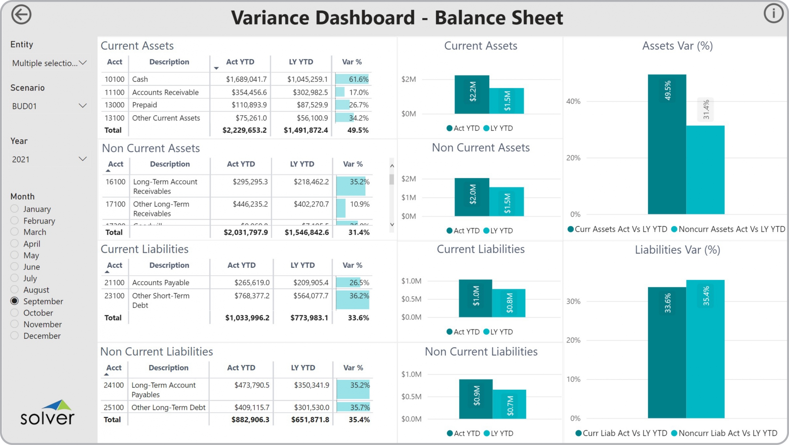 Example of an Balance Sheet Variance Dashboard to Streamline the Monthly Analysis Process