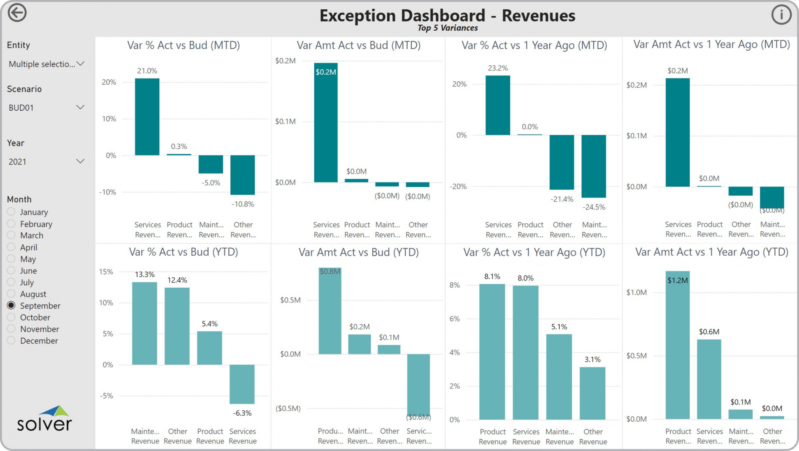 Example of an Revenue Exception Dashboard to Streamline the Monthly Analysis Process