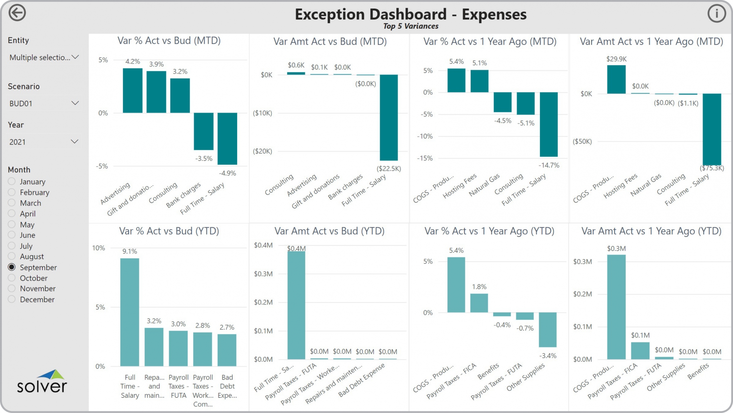 Example of an Expense Exception Dashboard to Streamline the Monthly Analysis Process