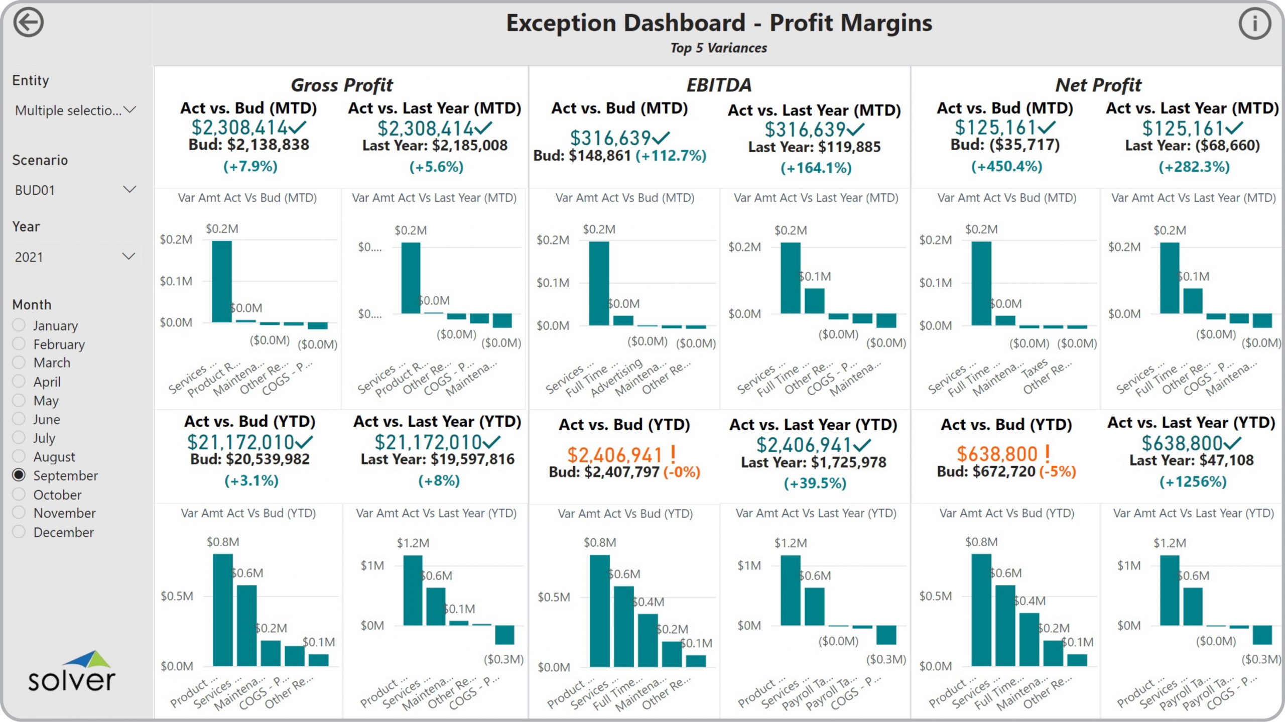 Example of an Profitability Exception Dashboard to Streamline the Monthly Analysis Process