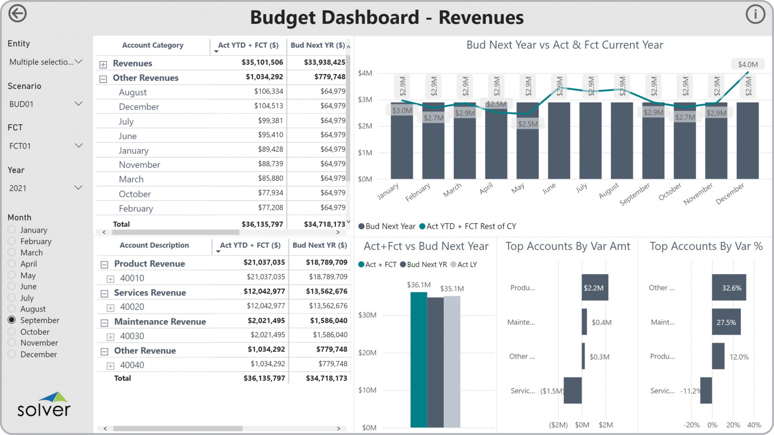 Example of a Revenue Budget Dashboard to Streamline the Planning Process