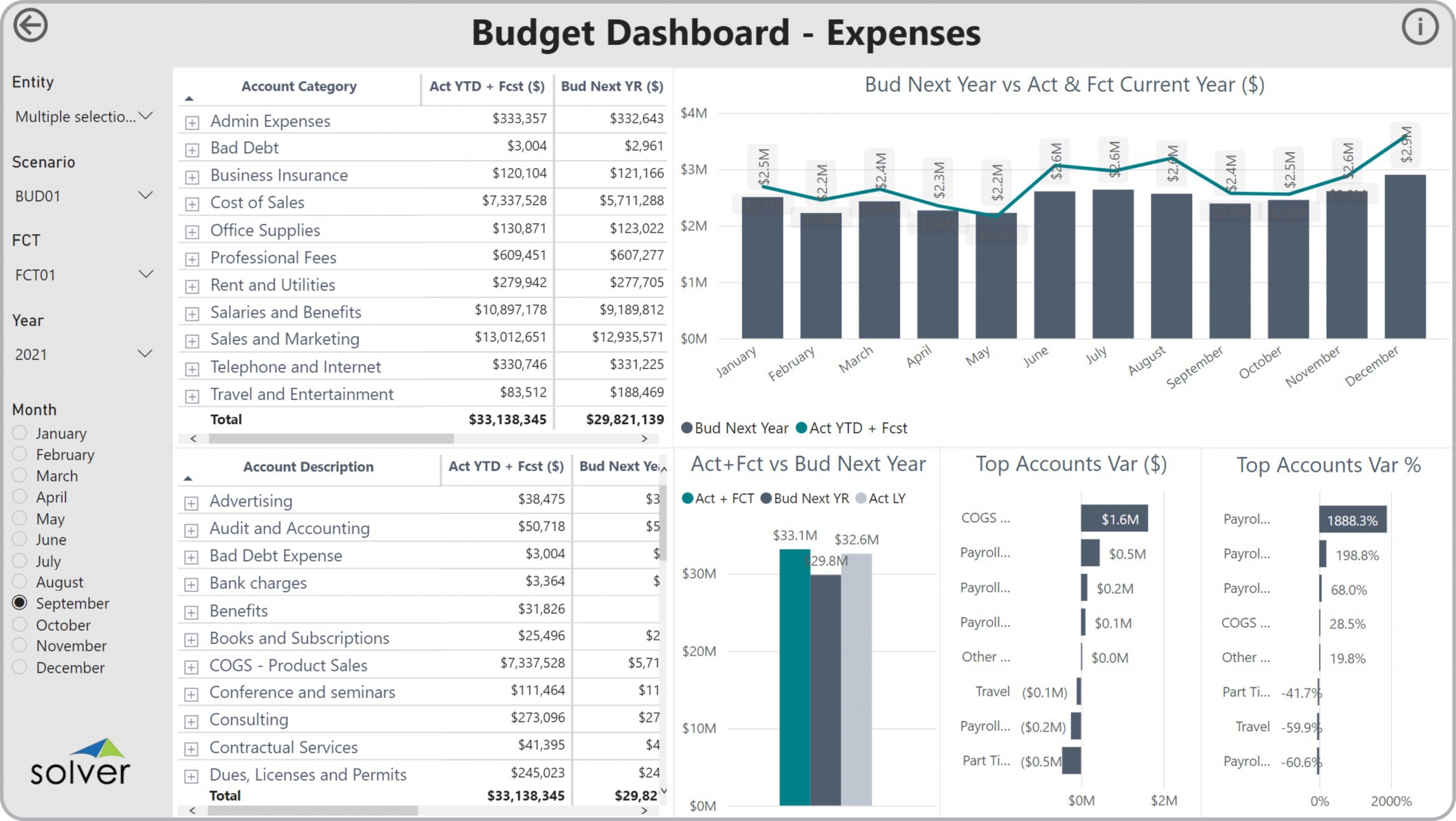 Example of an Expense Budget Dashboard to Streamline the Planning Process