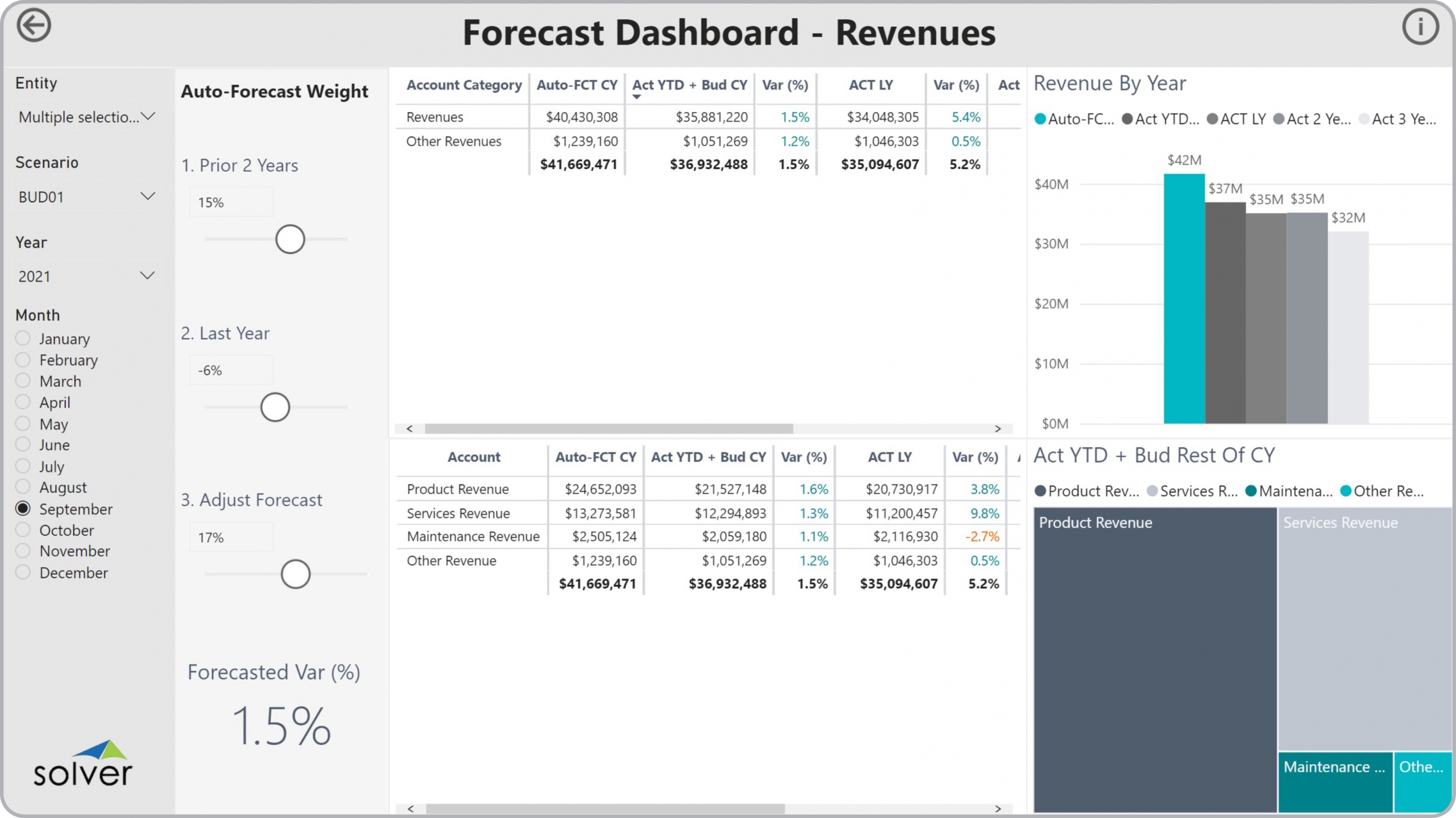 Example of a Revenue Simulation Dashboard to Streamline the Modelling and Forecasting Process