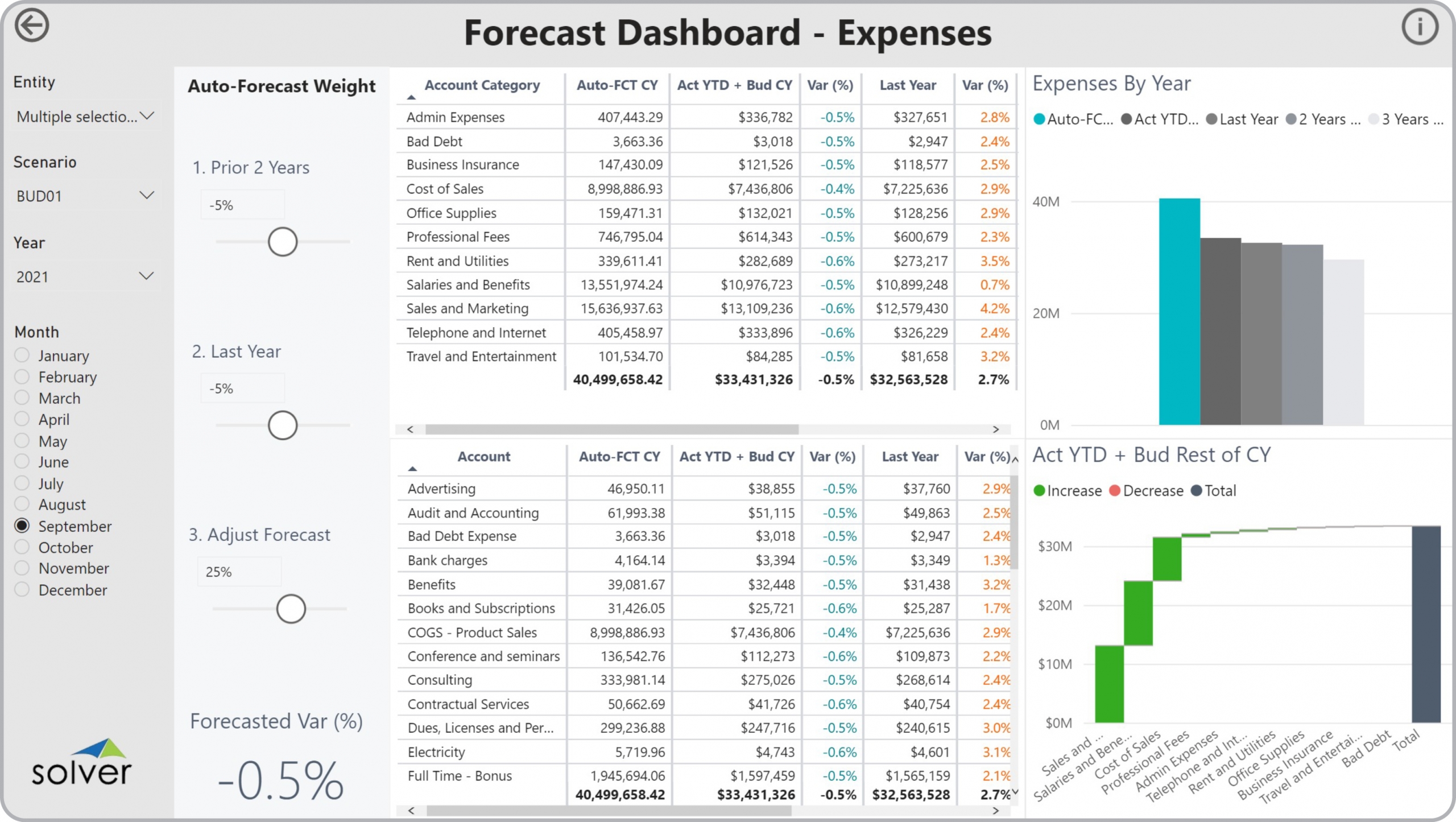 Example of an Expense Simulation Dashboard to Streamline the Modelling and Forecasting Process