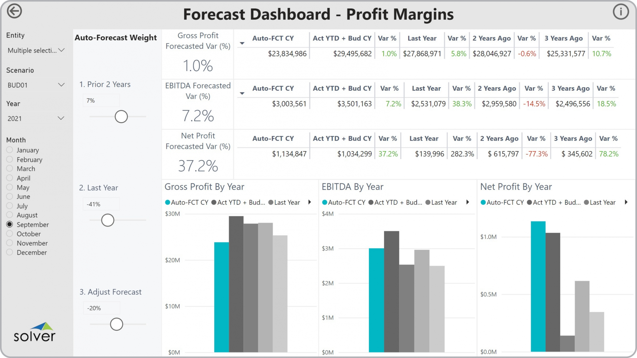 Example of a Profit Simulation Dashboard to Streamline the Modelling and Forecasting Process