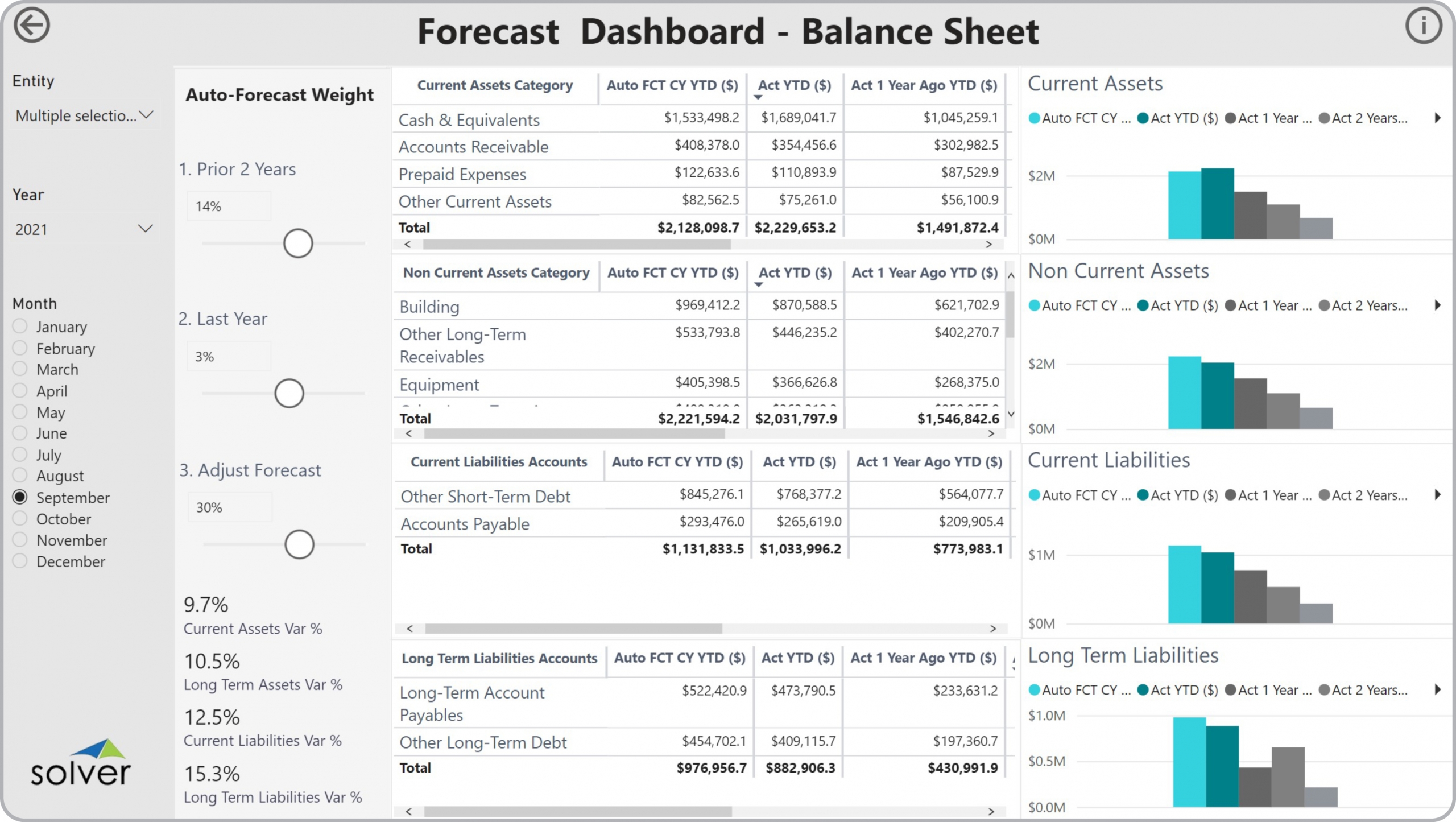 Example of a Balance Sheet Simulation Dashboard to Streamline the Modelling and Forecasting Process