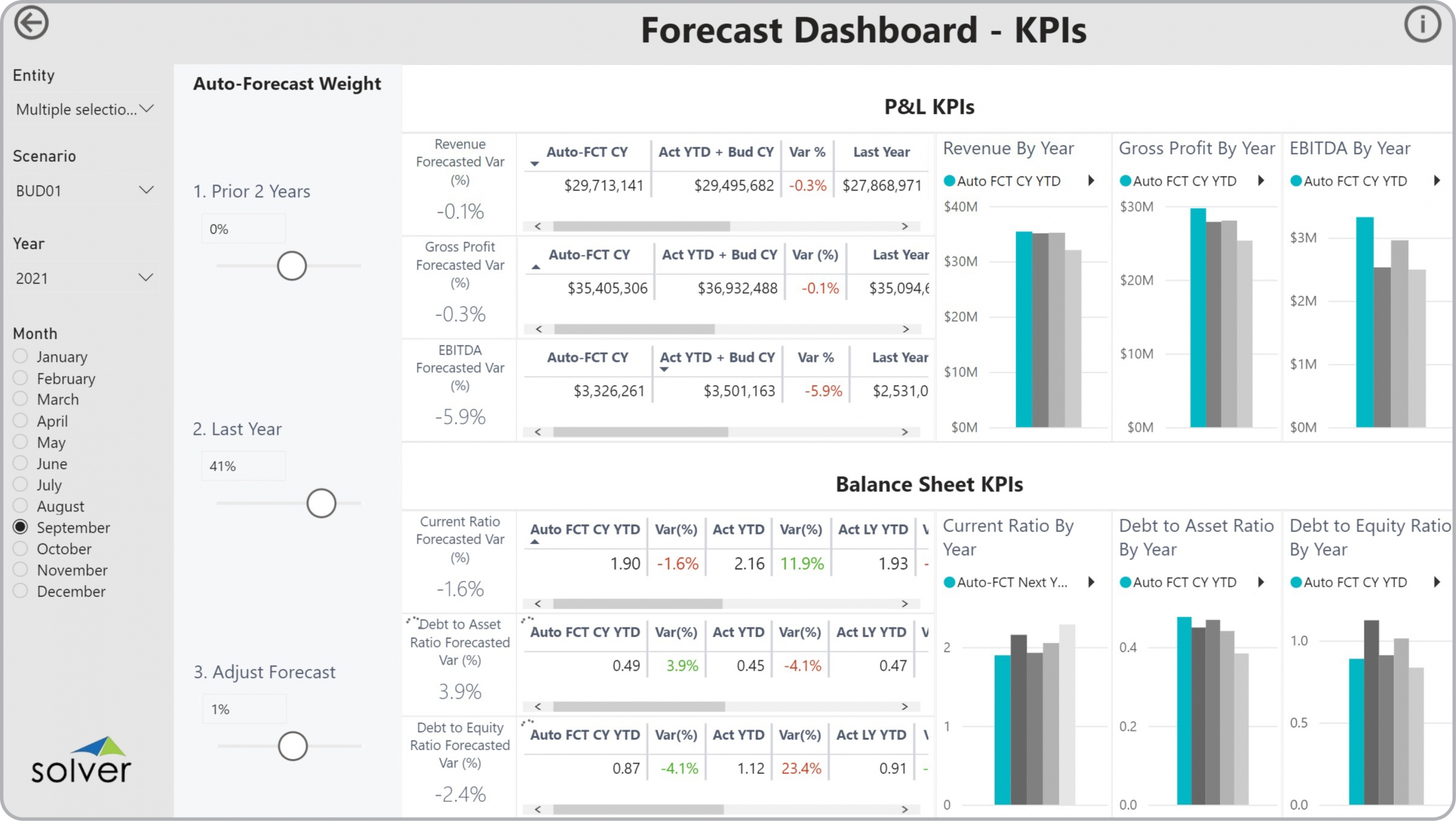 Example of a KPI Simulation Dashboard to Streamline the Modelling and Forecasting Process