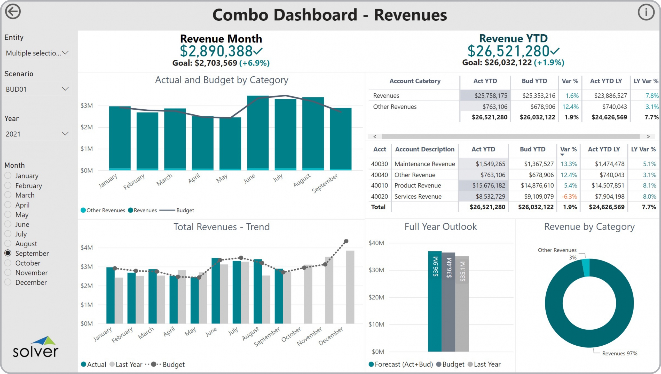 Example of a Revenue Dashboard with Trends and Variances to Streamline the Monthly Reporting Process
