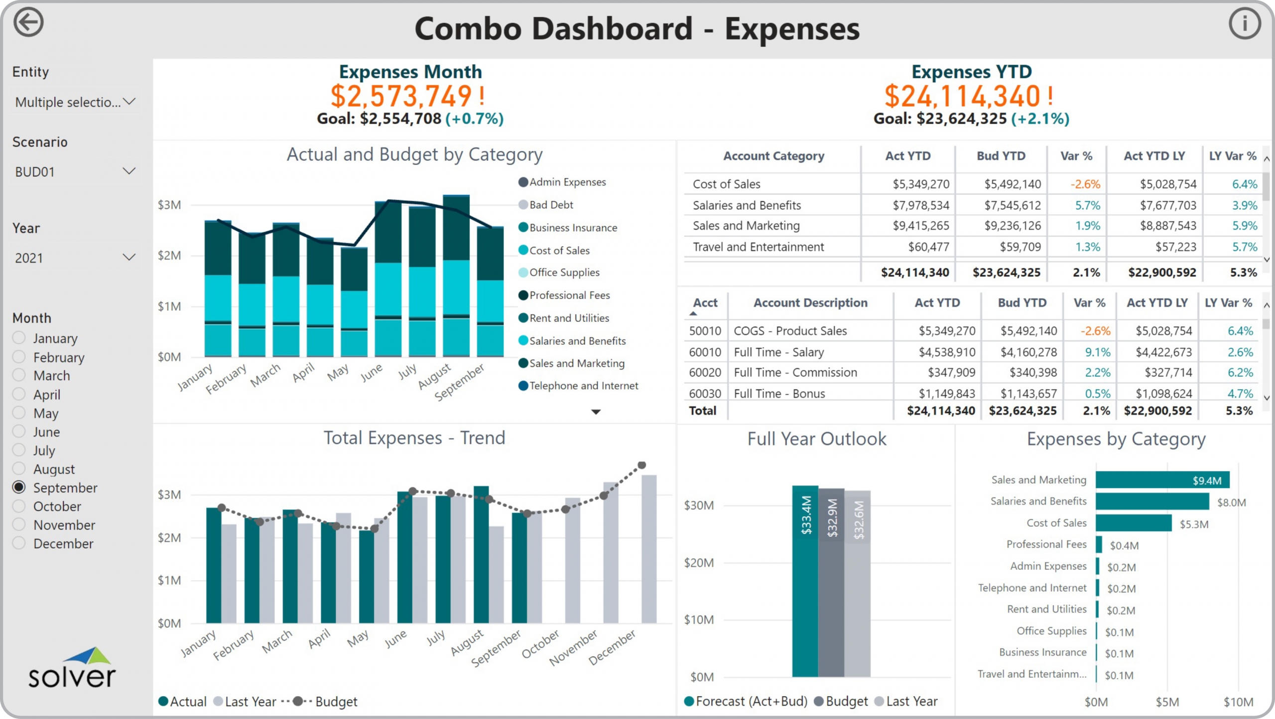 Example of an Expense Dashboard with Trends and Variances to Streamline the Monthly Reporting Process