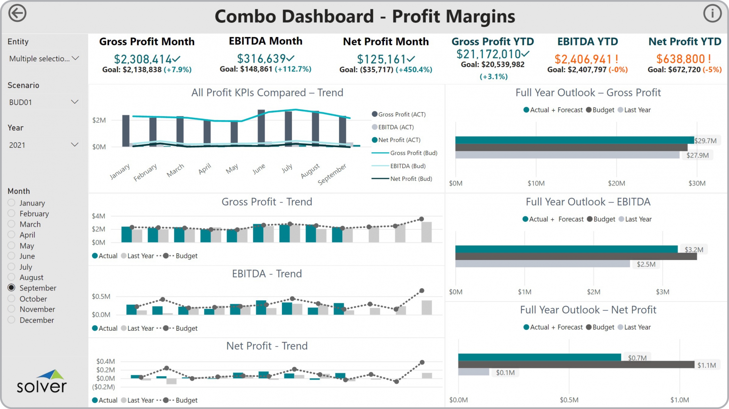 Example of a Profitability Dashboard with Trends and Variances to Streamline the Monthly Reporting Process