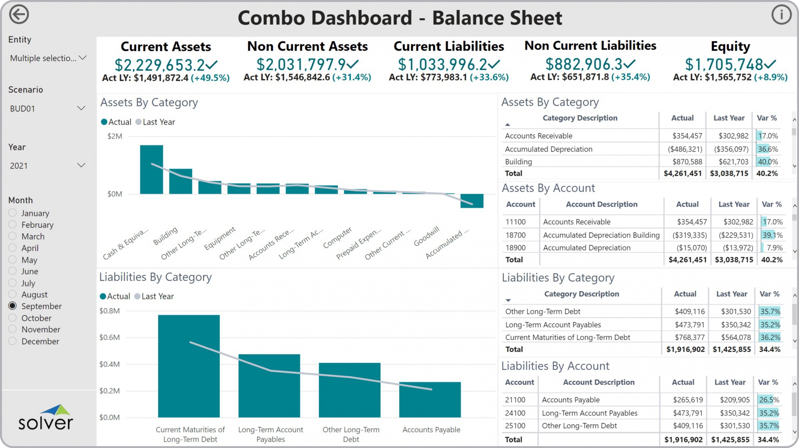 Example of a Balance Sheet Dashboard with Variance Analysis to Streamline the Monthly Reporting Process