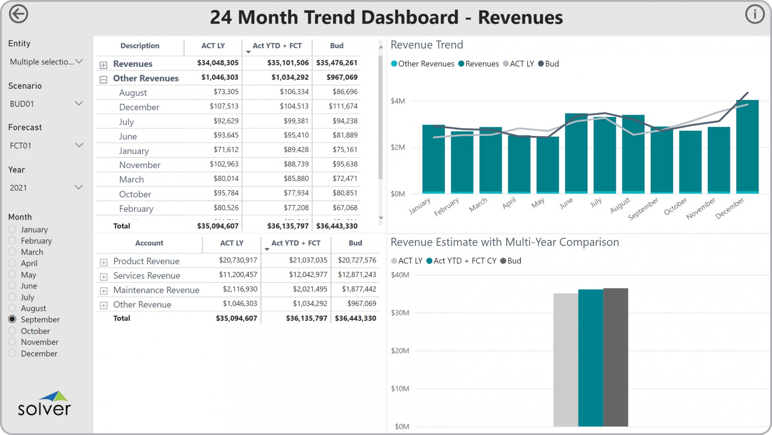 Example of a 24 Month Revenue Trend Dashboard to Streamline the Monthly Reporting Process