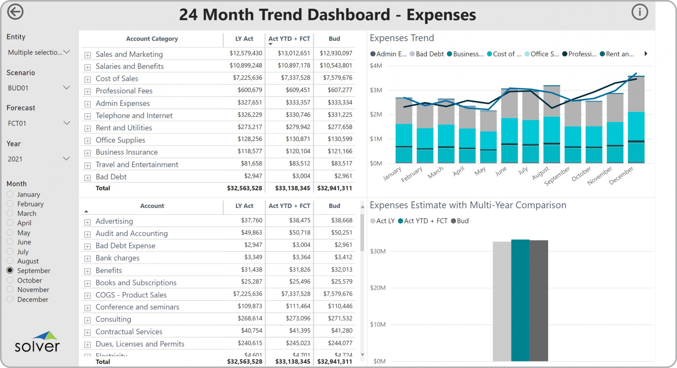 Example of a 24 Month Expense Trend Dashboard to Streamline the Monthly Reporting Process