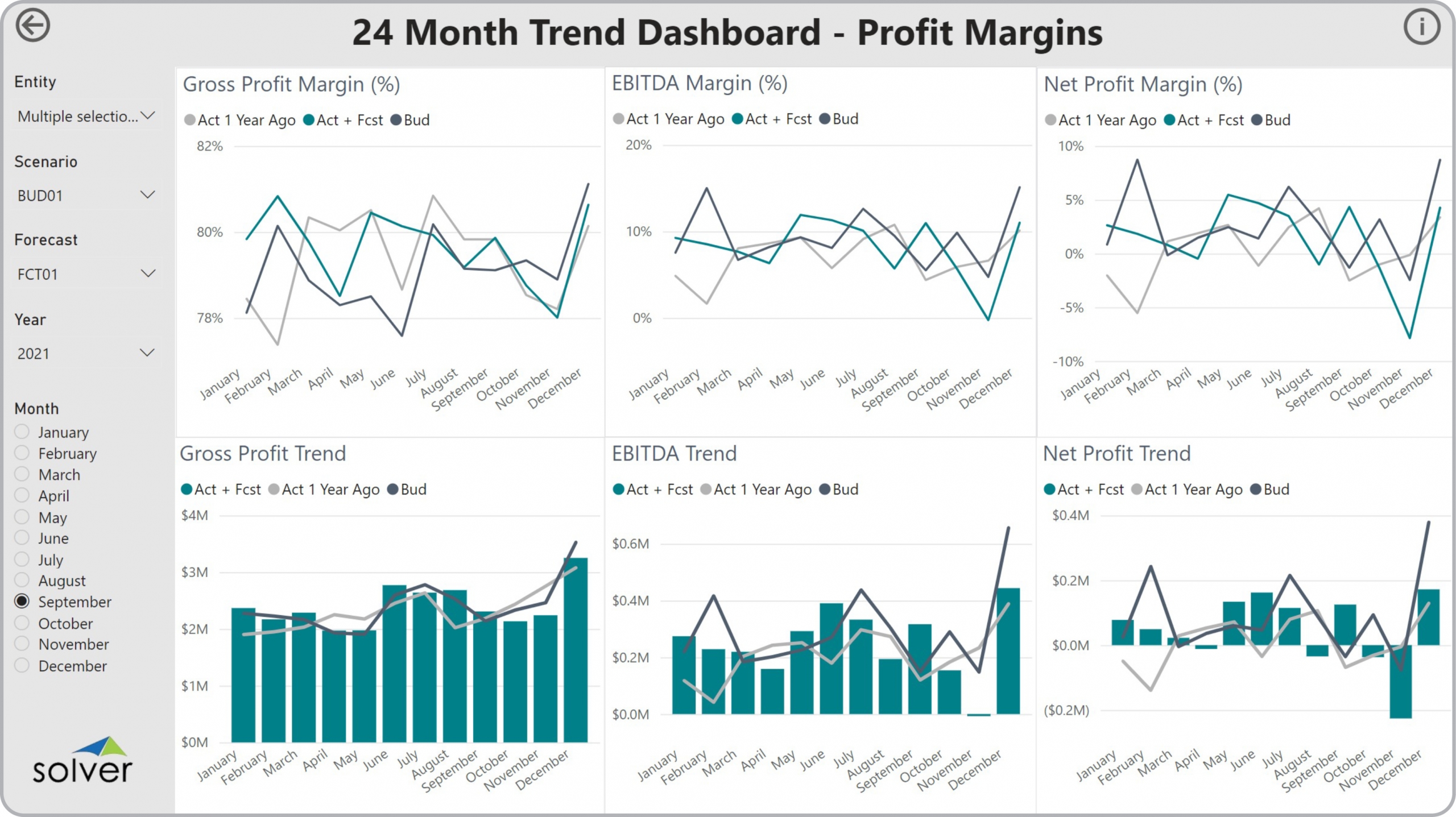 Example of a 24 Month Profitability Trend Dashboard to Streamline the Monthly Reporting Process