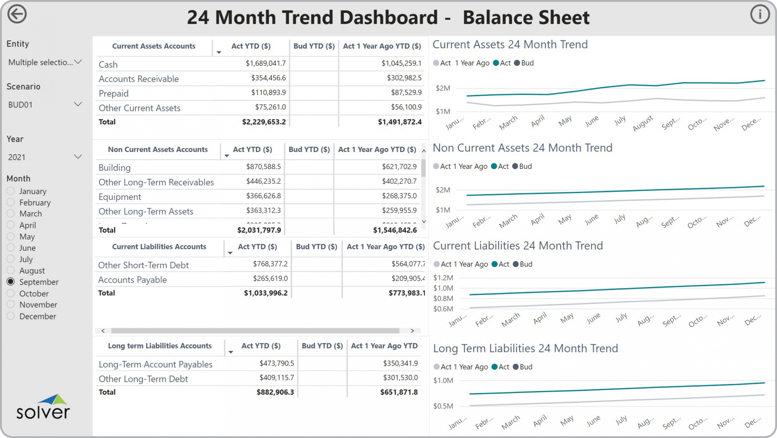 Example of an 24 Month Balance Sheet Trend Dashboard to Streamline the Monthly Reporting Process