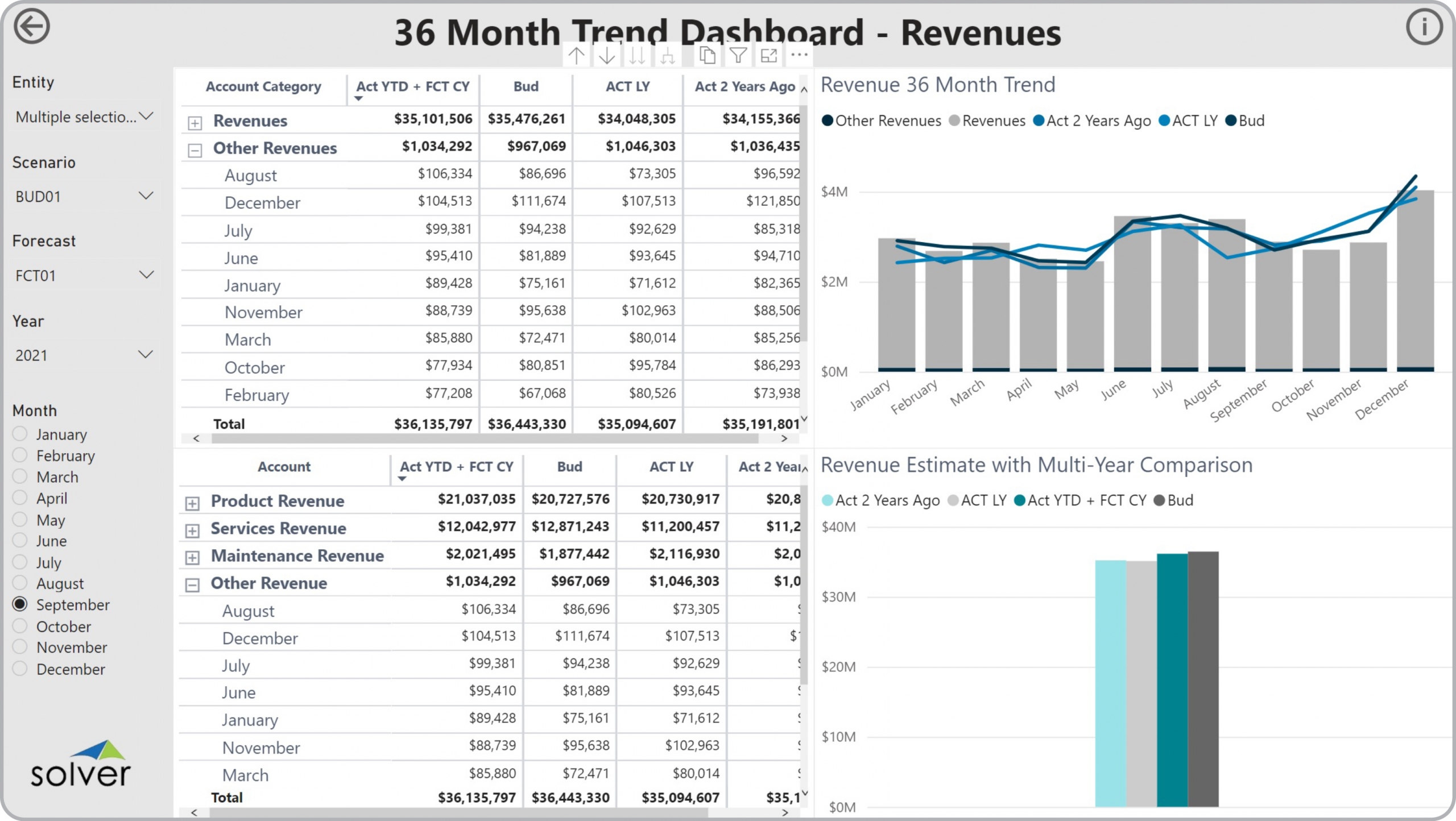 Example of a 36 Month Revenue Trend Dashboard to Streamline the Monthly Reporting Process