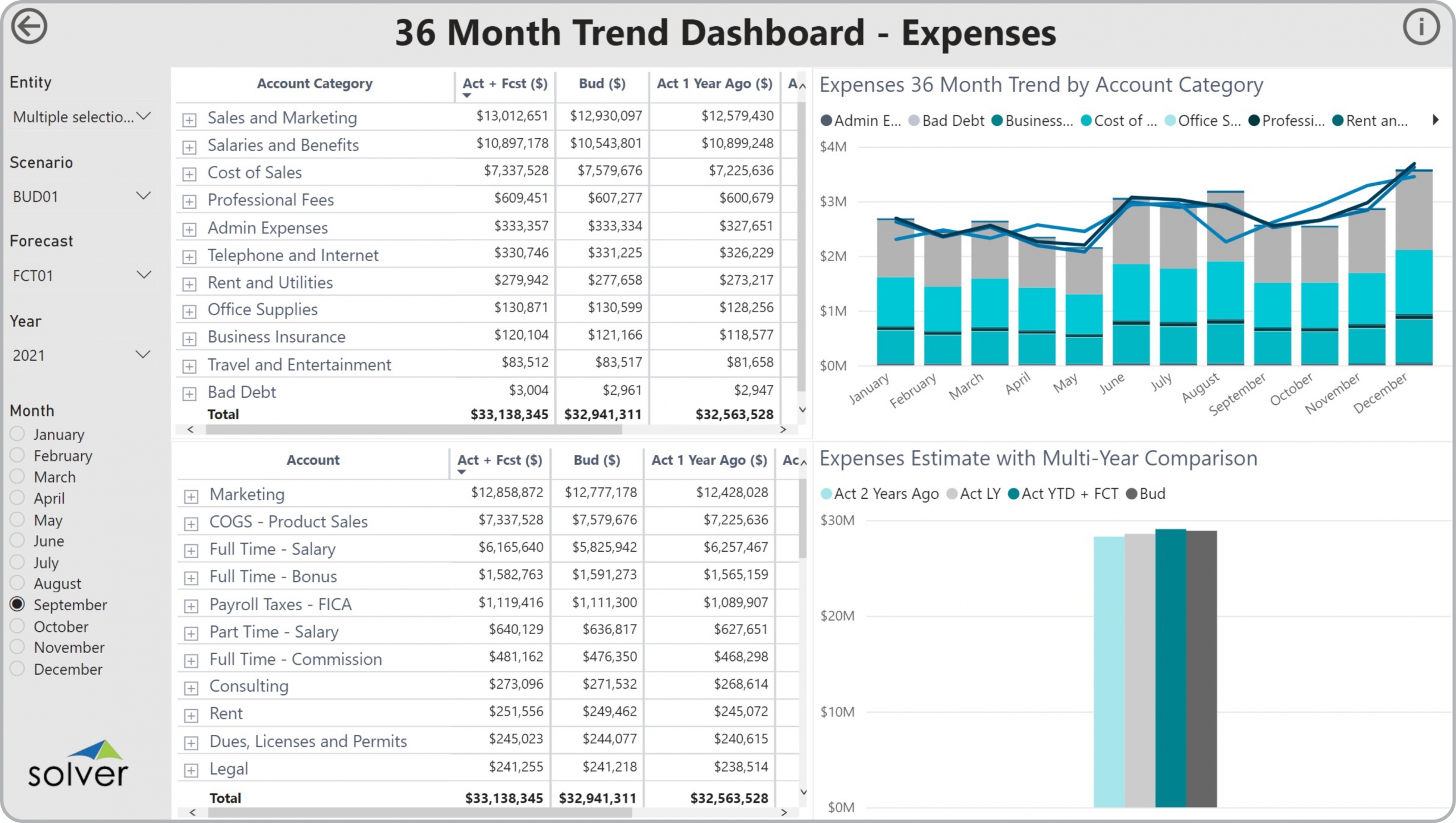 Example of a 36 Month Expense Trend Dashboard to Streamline the Monthly Reporting Process