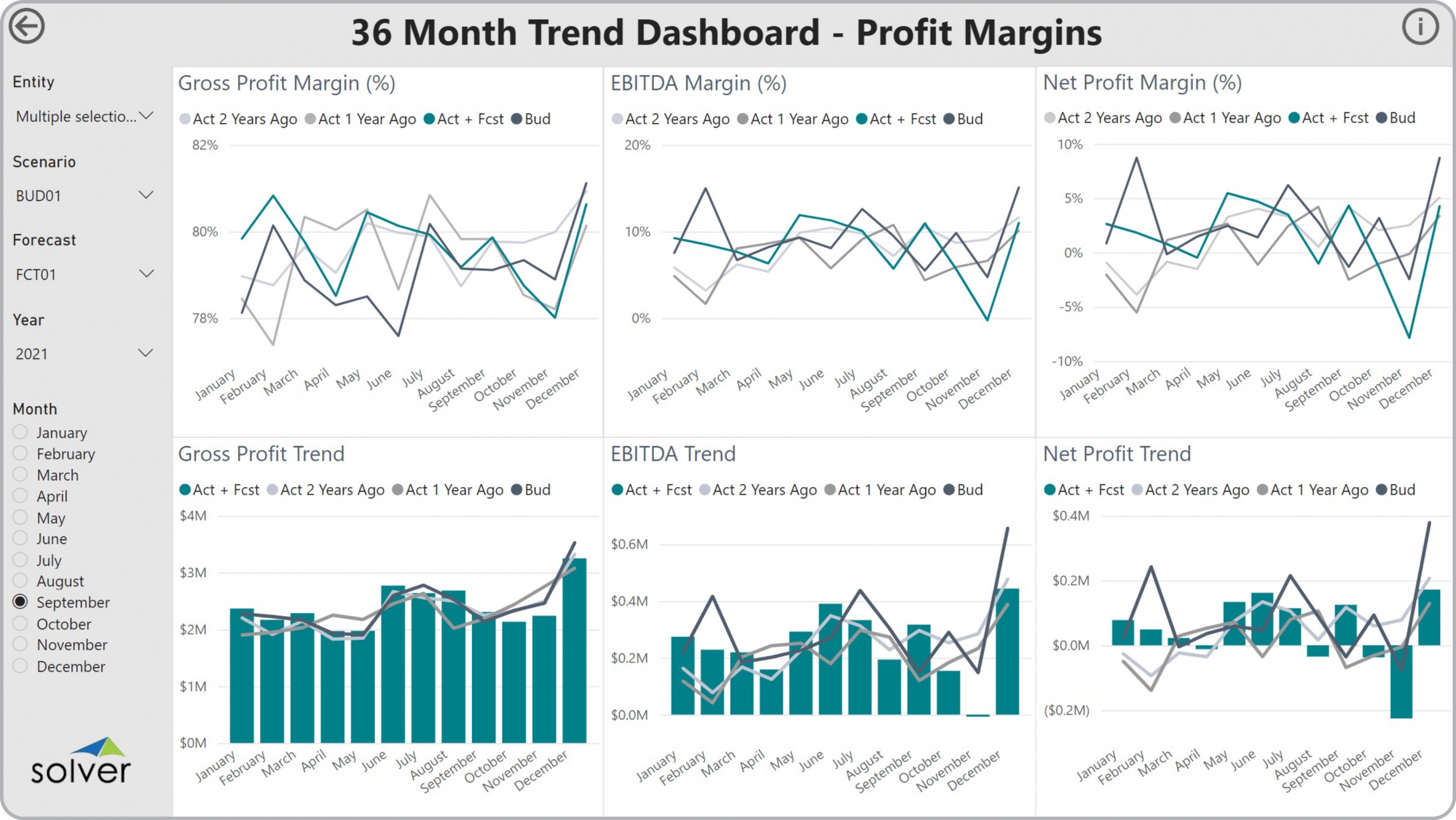 Example of a 36 Month Profitability Trend Dashboard to Streamline the Monthly Reporting Process