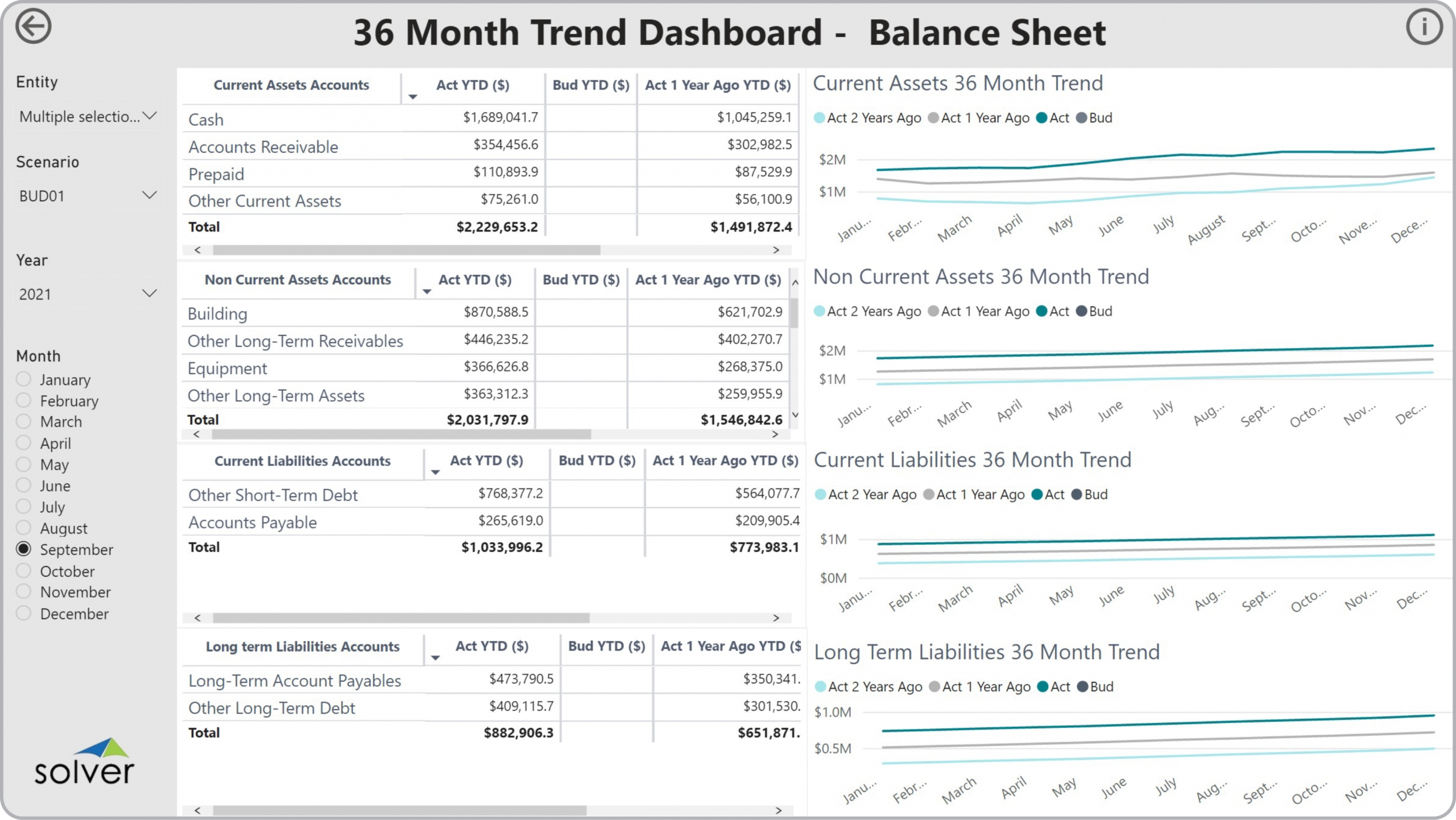Example of a 36 Month Balance Sheet Trend Dashboard to Streamline the Monthly Reporting Process