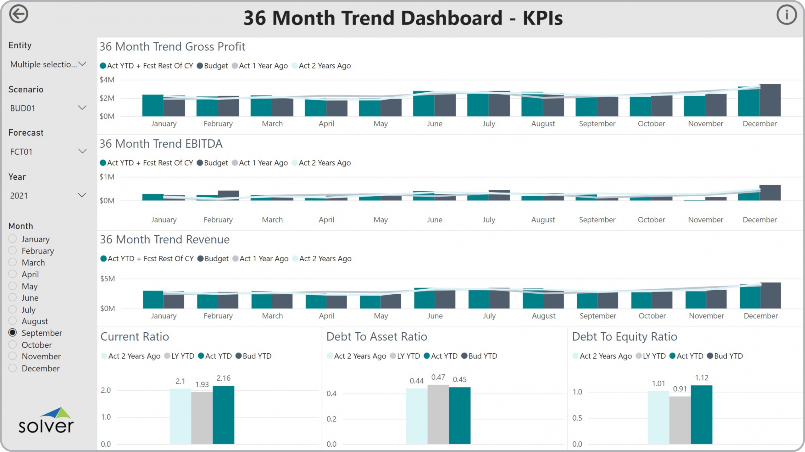 Example of a 36 Month KPI Trend Dashboard to Streamline the Monthly Reporting Process