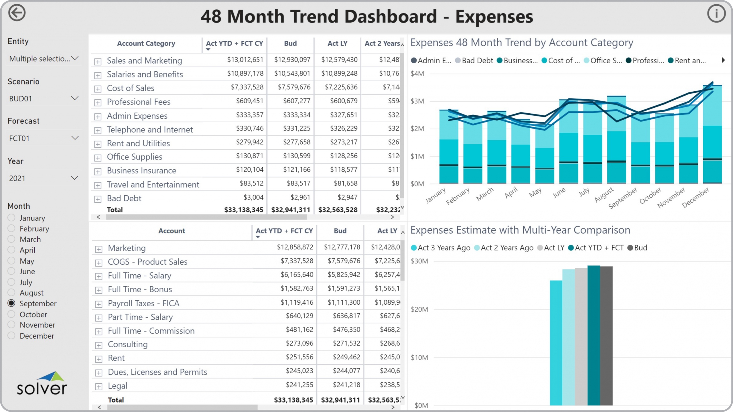 Example of a 48 Month Expense Trend Dashboard to Streamline the Monthly Reporting Process