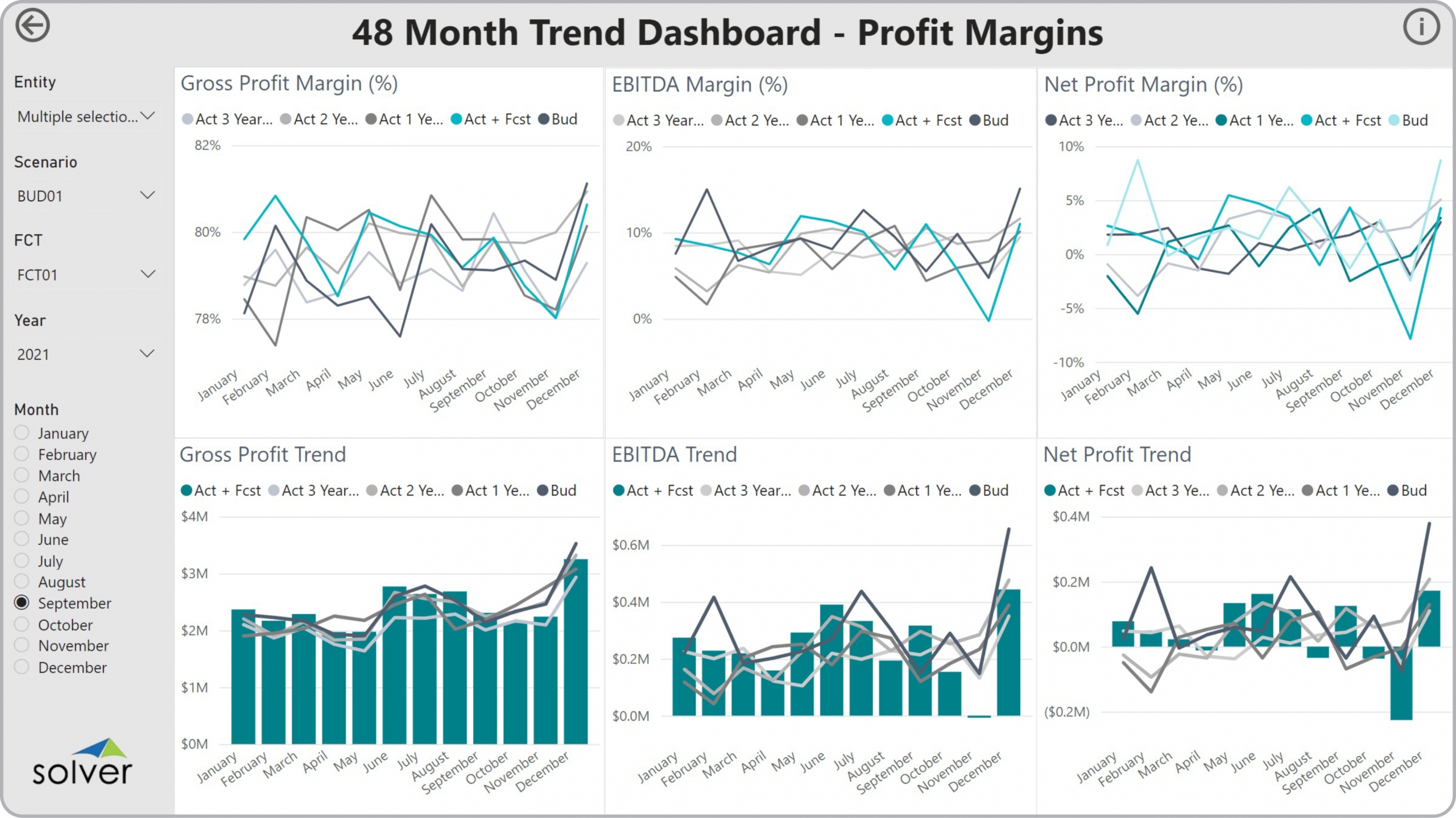 Example of a 48 Month Profitability Trend Dashboard to Streamline the Monthly Reporting Process
