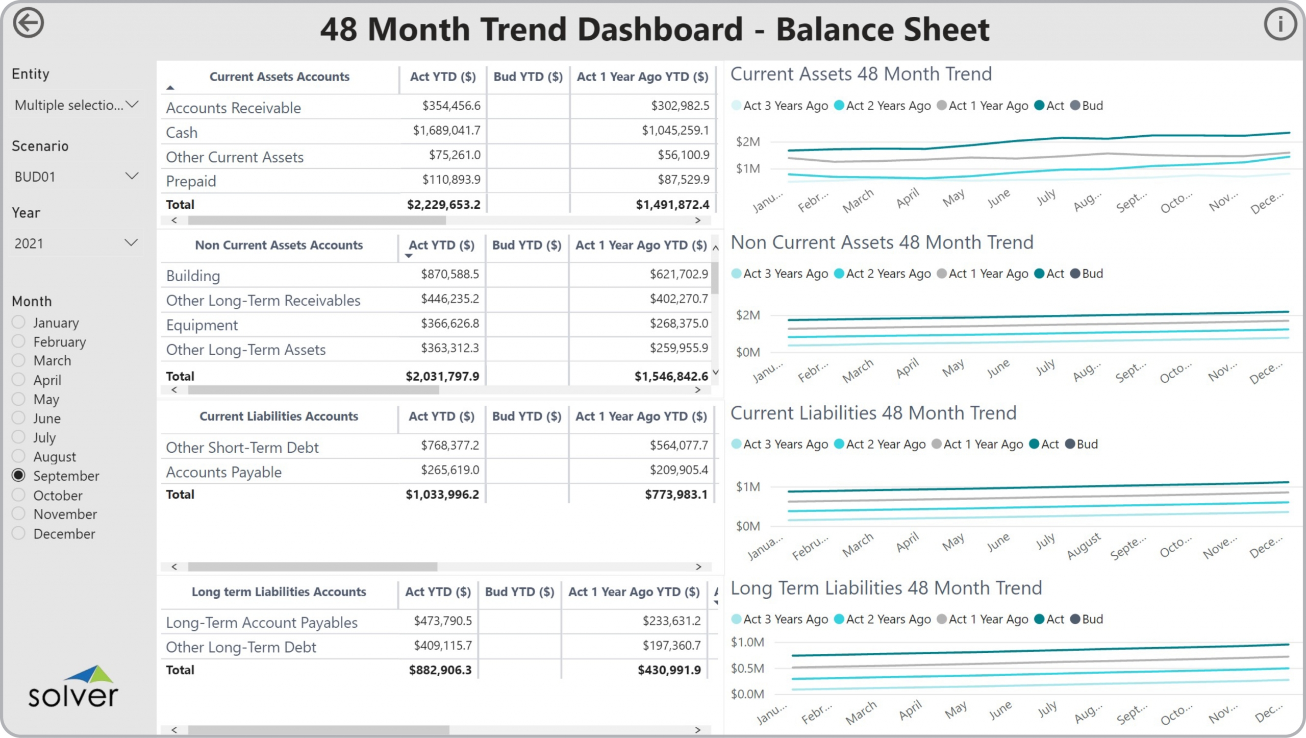 Example of a 48 Month Balance Sheet Trend Dashboard to Streamline the Monthly Reporting Process