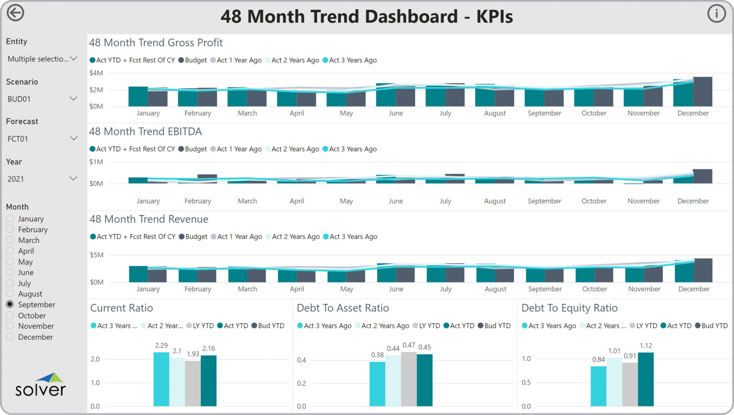 Example of a 48 Month KPI Trend Dashboard to Streamline the Monthly Reporting Process