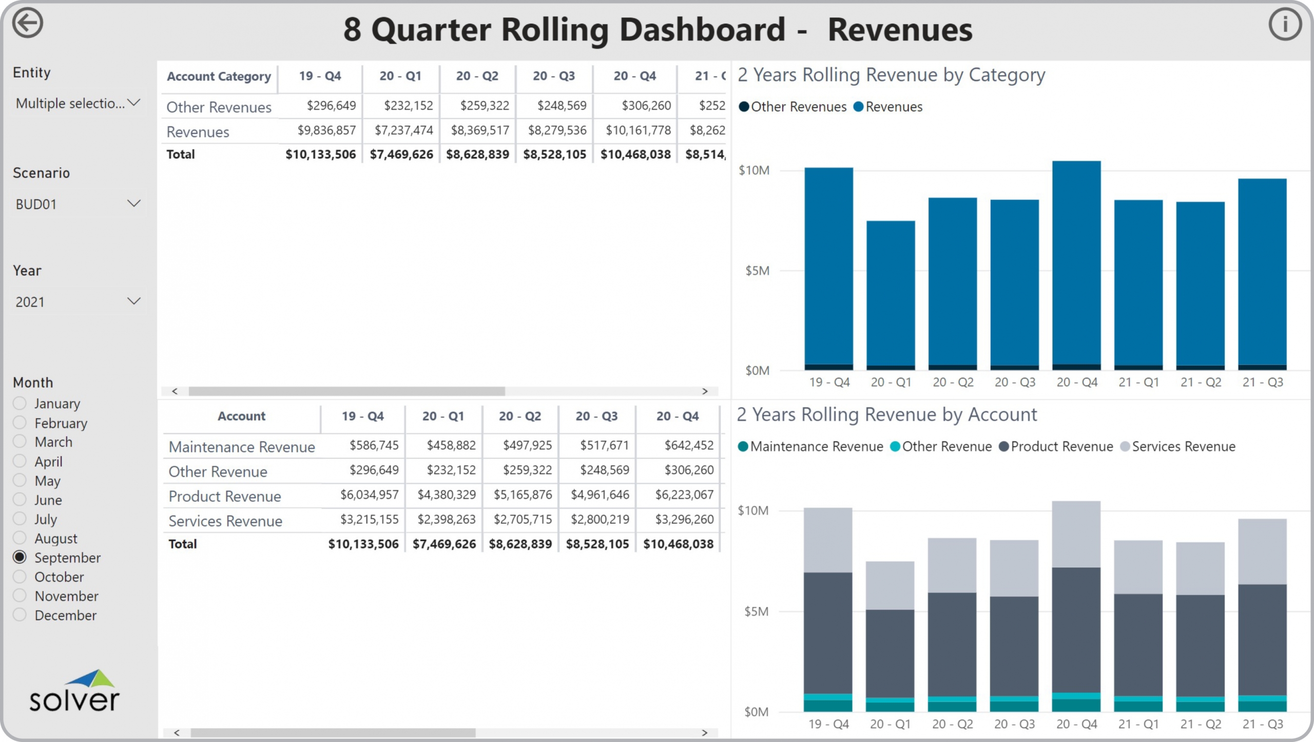 Example of a 8 Quarter Rolling Revenue Dashboard to Streamline the Monthly Reporting Process