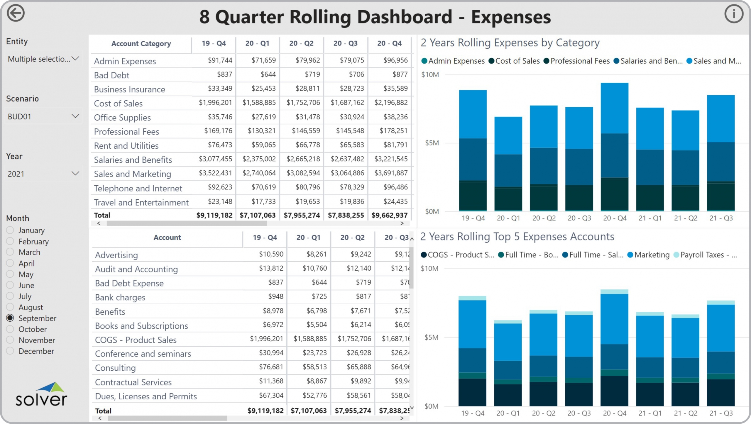 Example of an 8 Quarter Rolling Expense Dashboard to Streamline the Monthly Reporting Process
