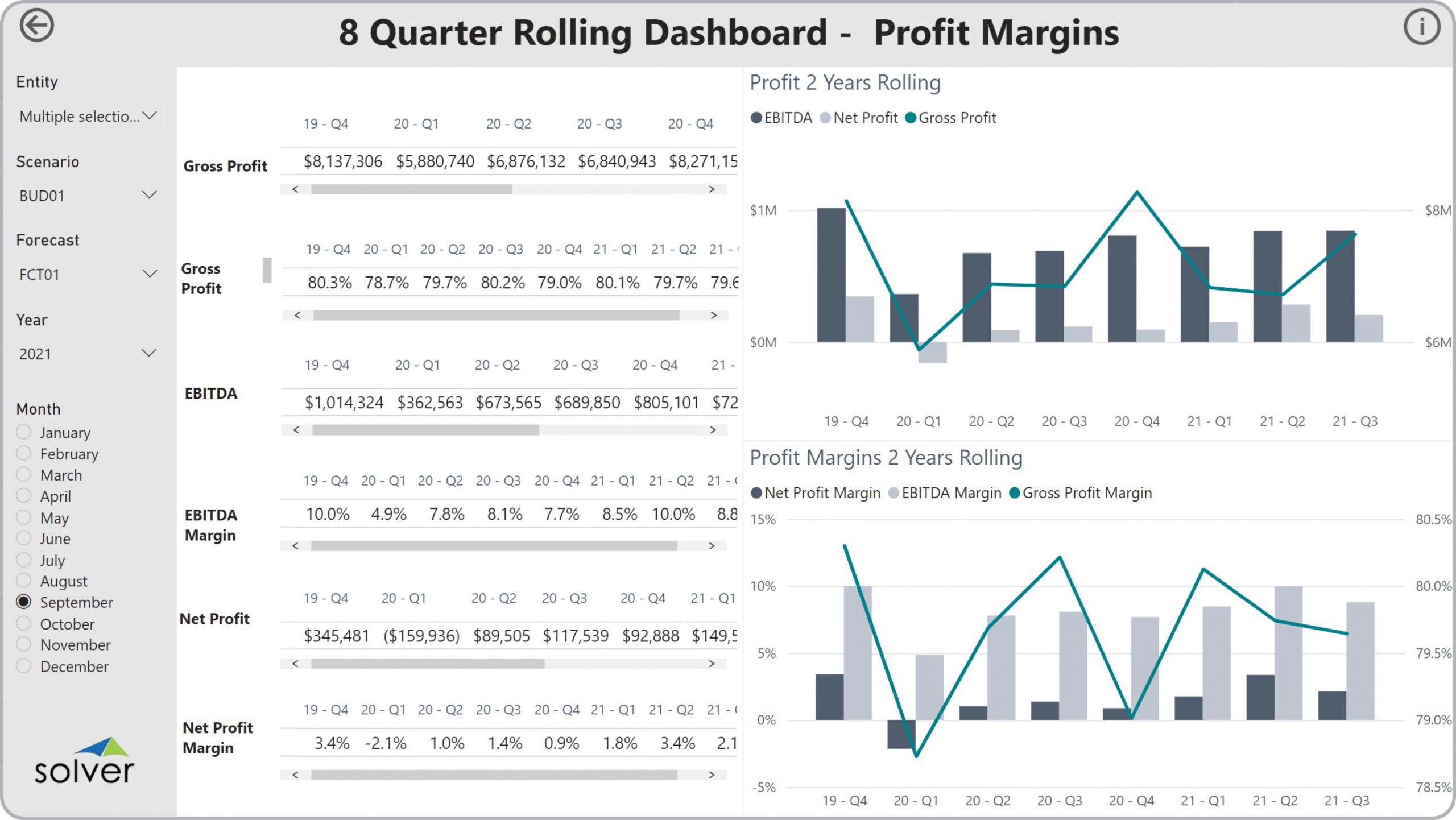 Example of an 8 Quarter Rolling Profit Margin Dashboard to Streamline the Monthly Reporting Process