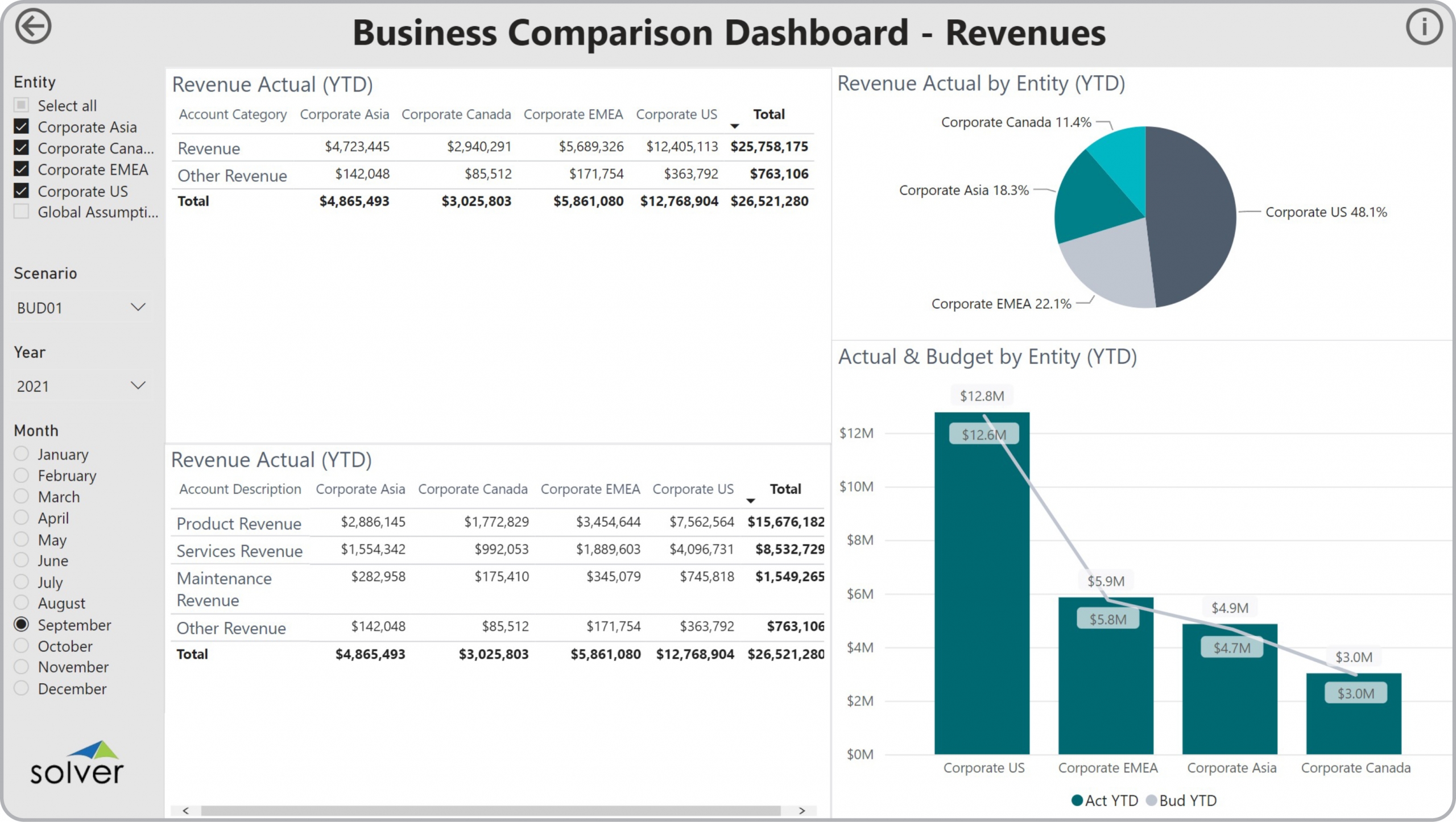 Example of a Revenue Comparison and Consolidation Dashboard to Streamline the Monthly Reporting & Consolidations Process