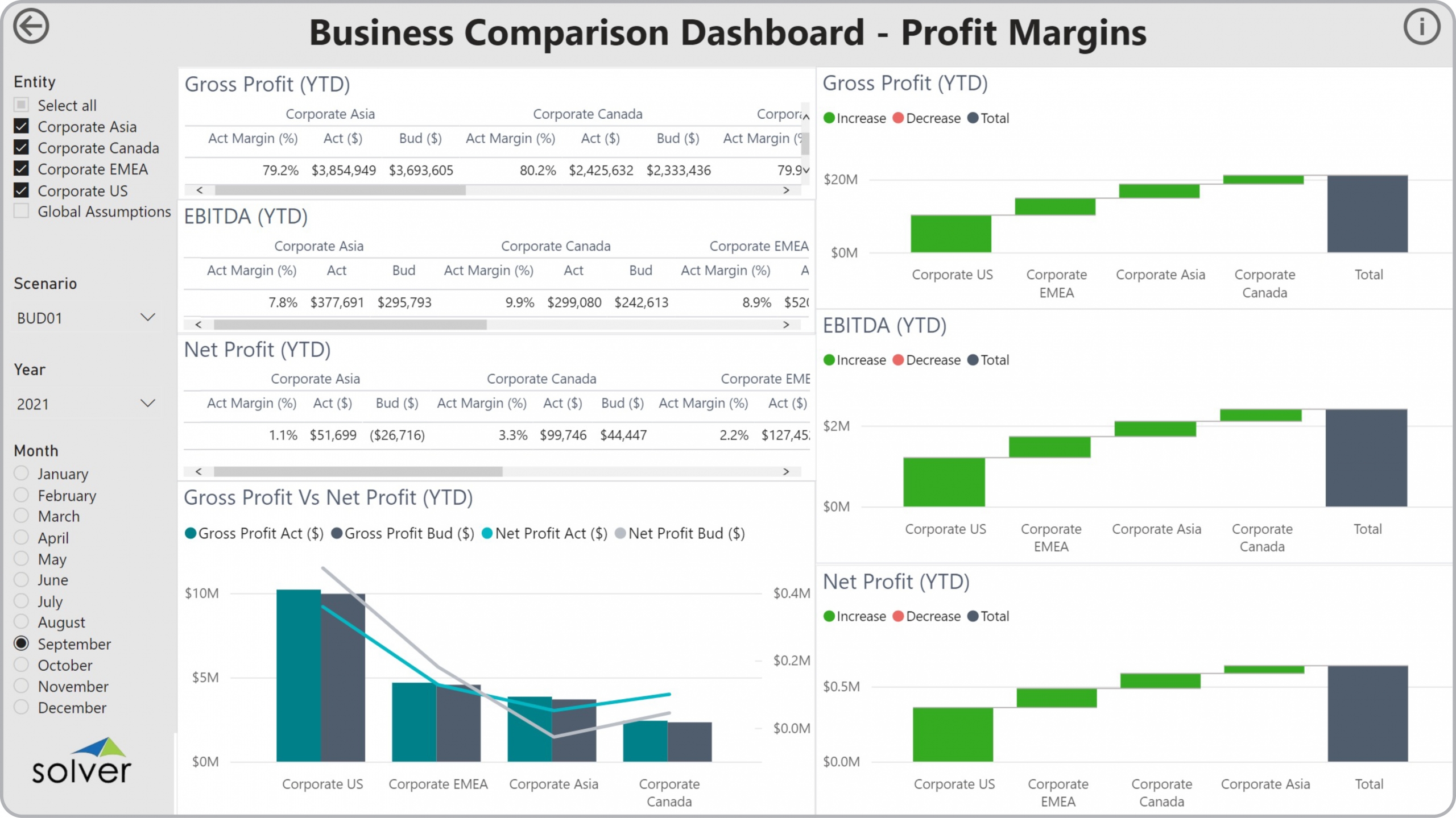 Example of a Profitability Comparison Dashboard to Streamline the Monthly Reporting Process