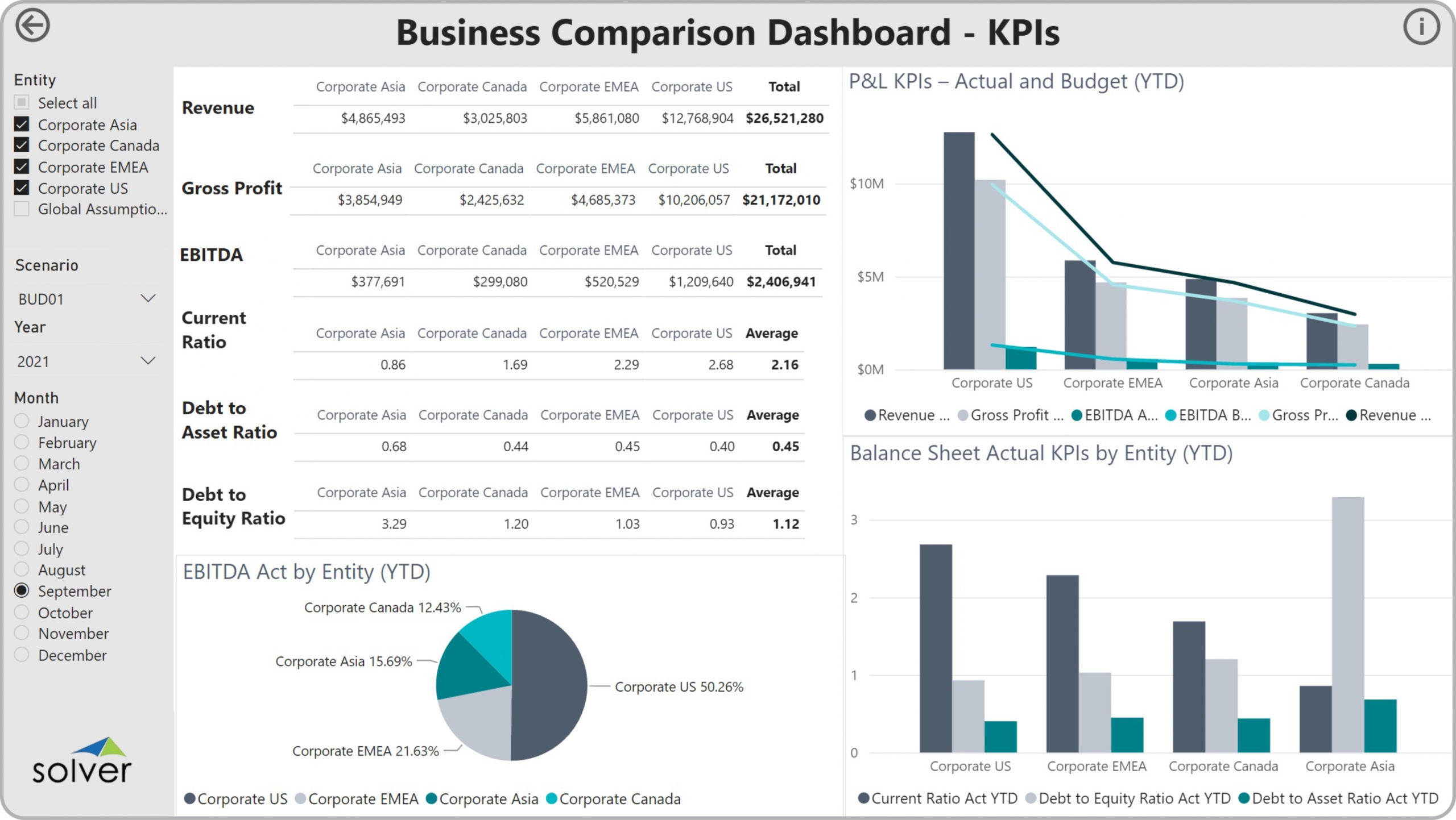 Example of a KPI Comparison Dashboard to Streamline the Monthly Reporting Process
