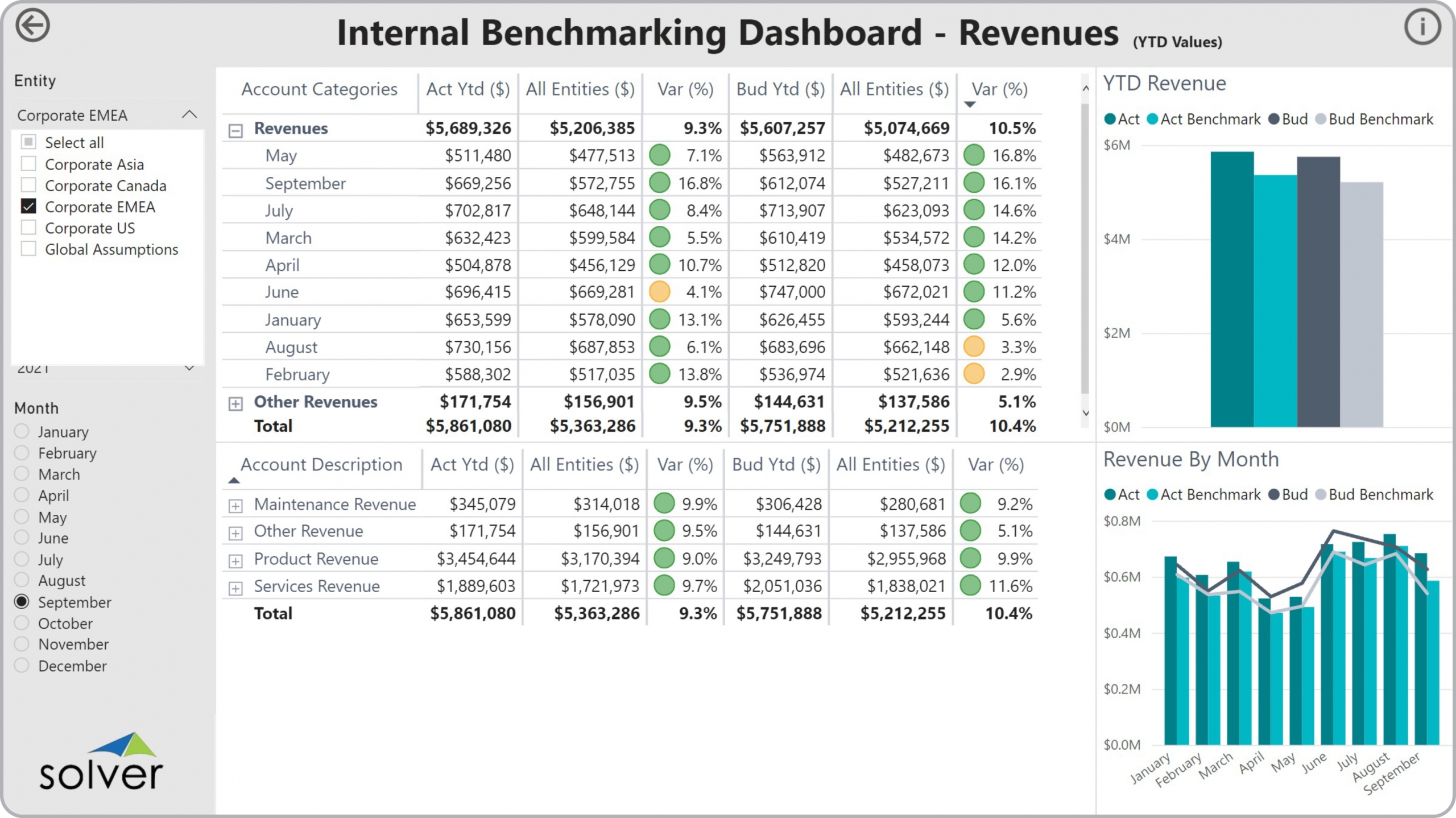 Example of a Revenue Benchmarking Dashboard to Streamline the Monthly Reporting Process