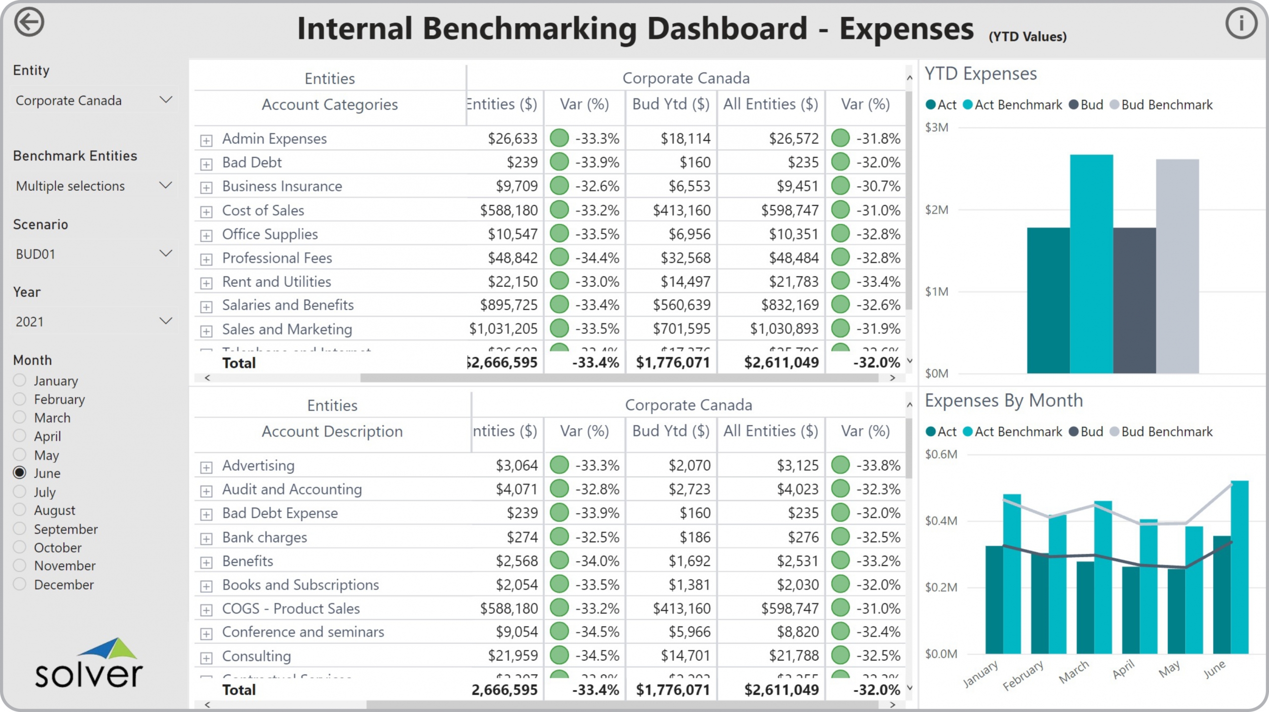 Example of an Expense Benchmarking Dashboard to Streamline the Monthly Reporting Process