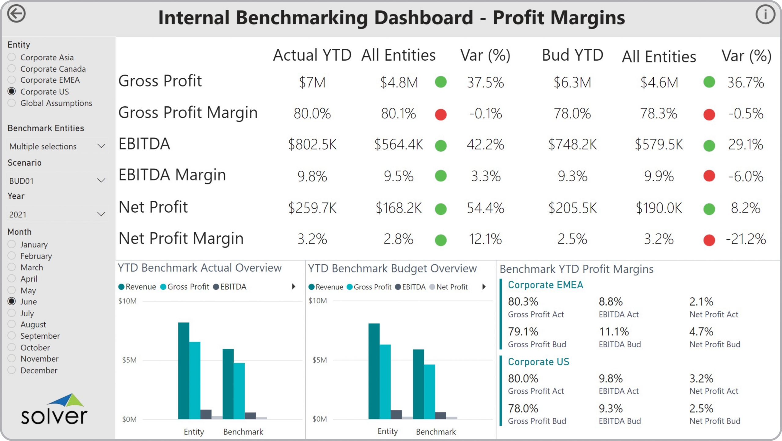 Example of a Profitability Benchmarking Dashboard to Streamline the Monthly Reporting Process