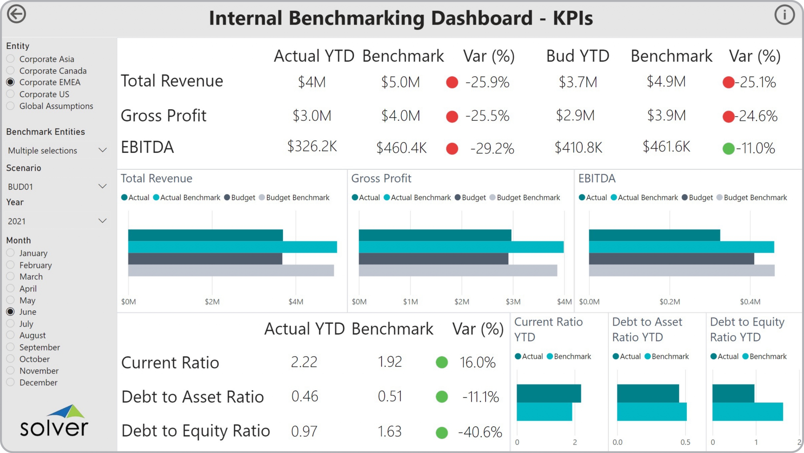 Example of a KPI Benchmarking Dashboard to Streamline the Monthly Reporting Process
