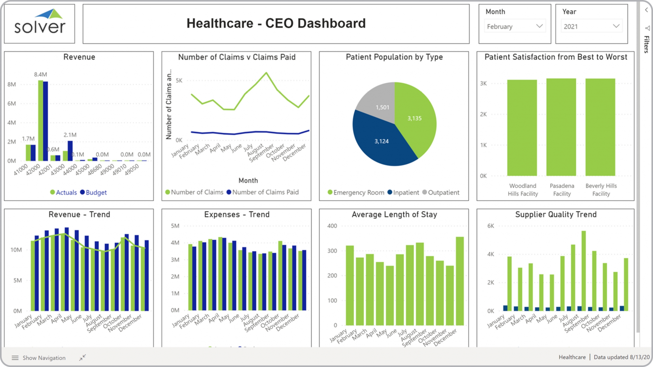 Example of a CEO Dashboard for Healthcare Providers 