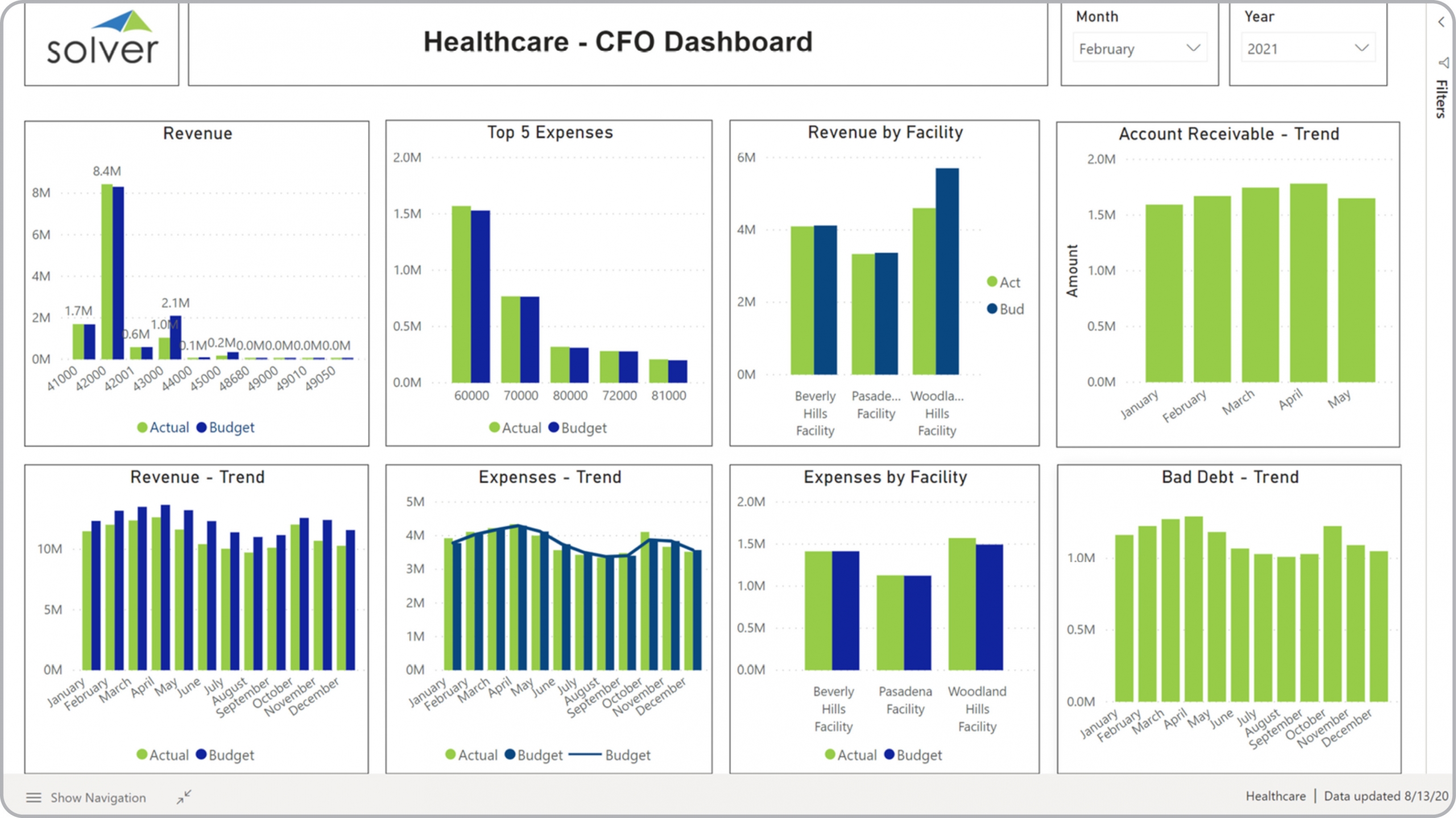 Example of a CFO Dashboard for Healthcare Providers 