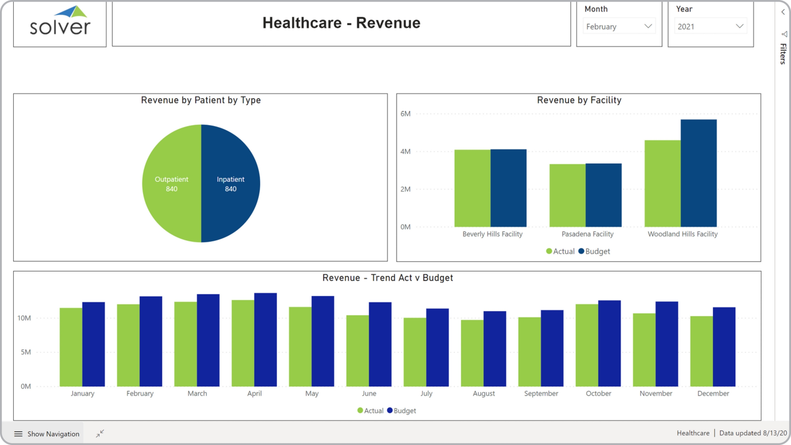 Example of a Revenue Dashboard for Healthcare Providers 