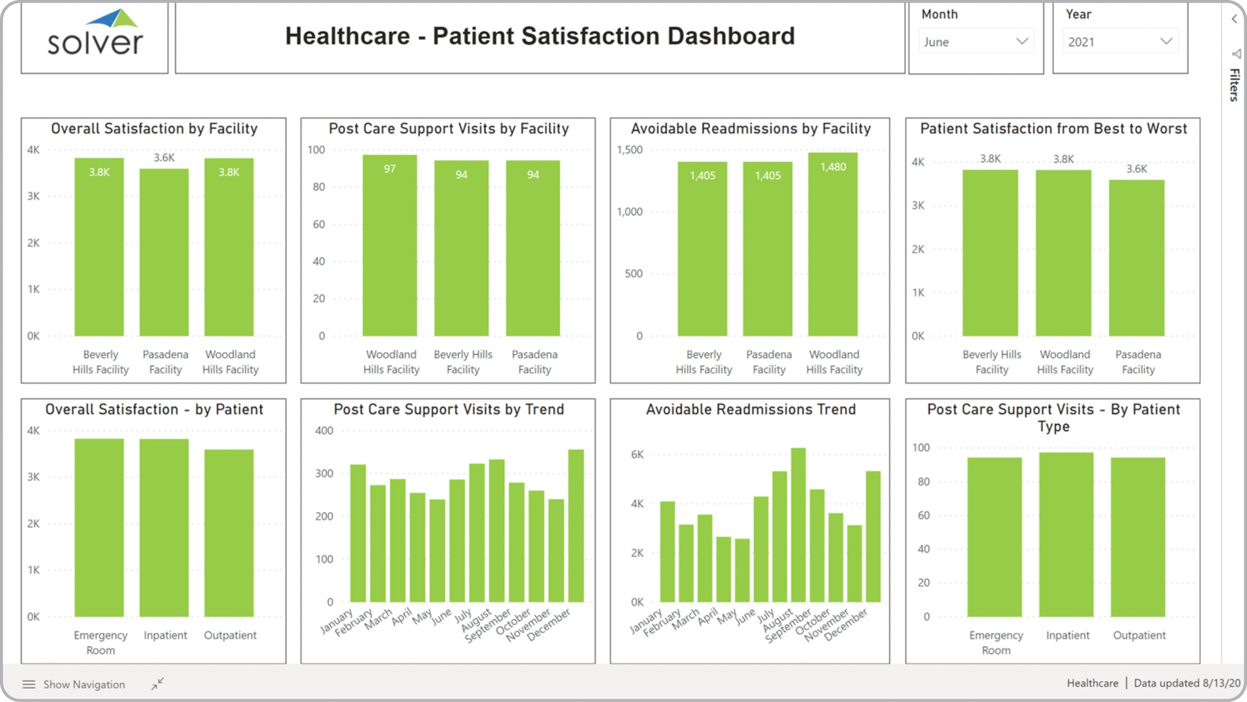 Example of a Patient Satisfaction Dashboard for healthcare providers 