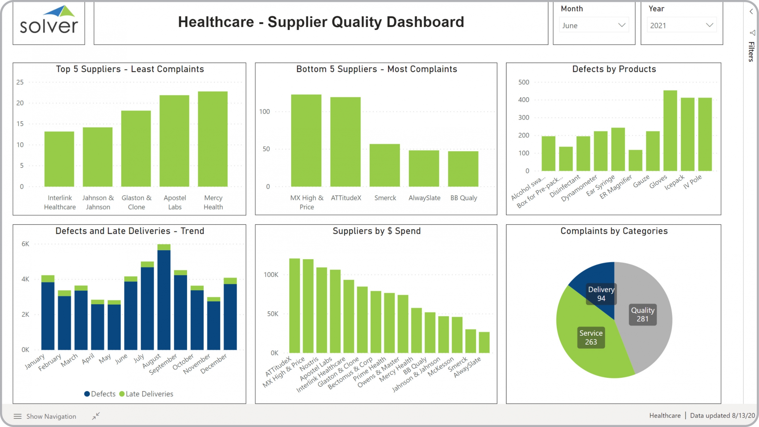 Example of a Supplier Quality Dashboard for Healthcare Providers 