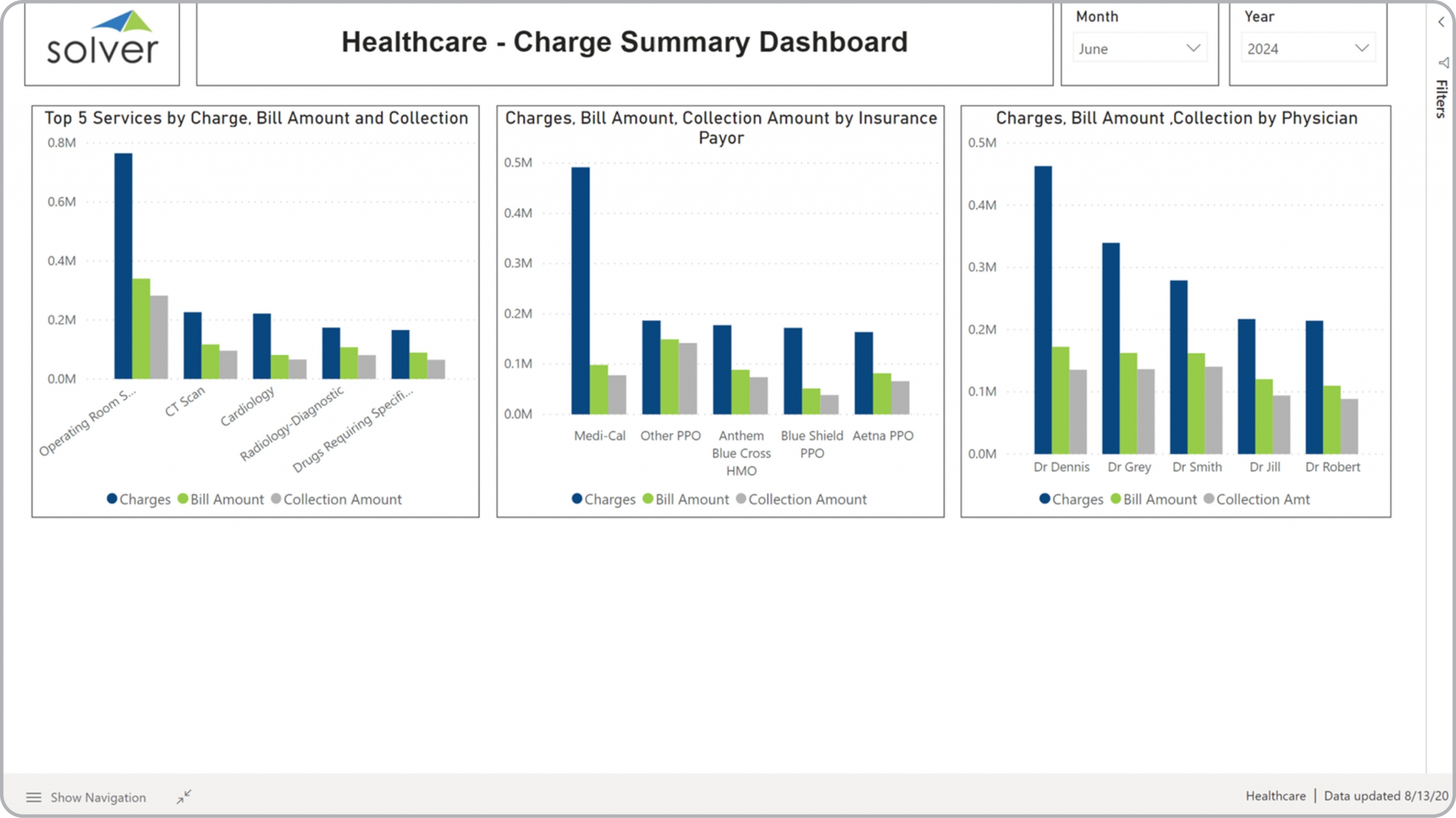Example of a Charge Summary Dashboard for Healthcare Providers 