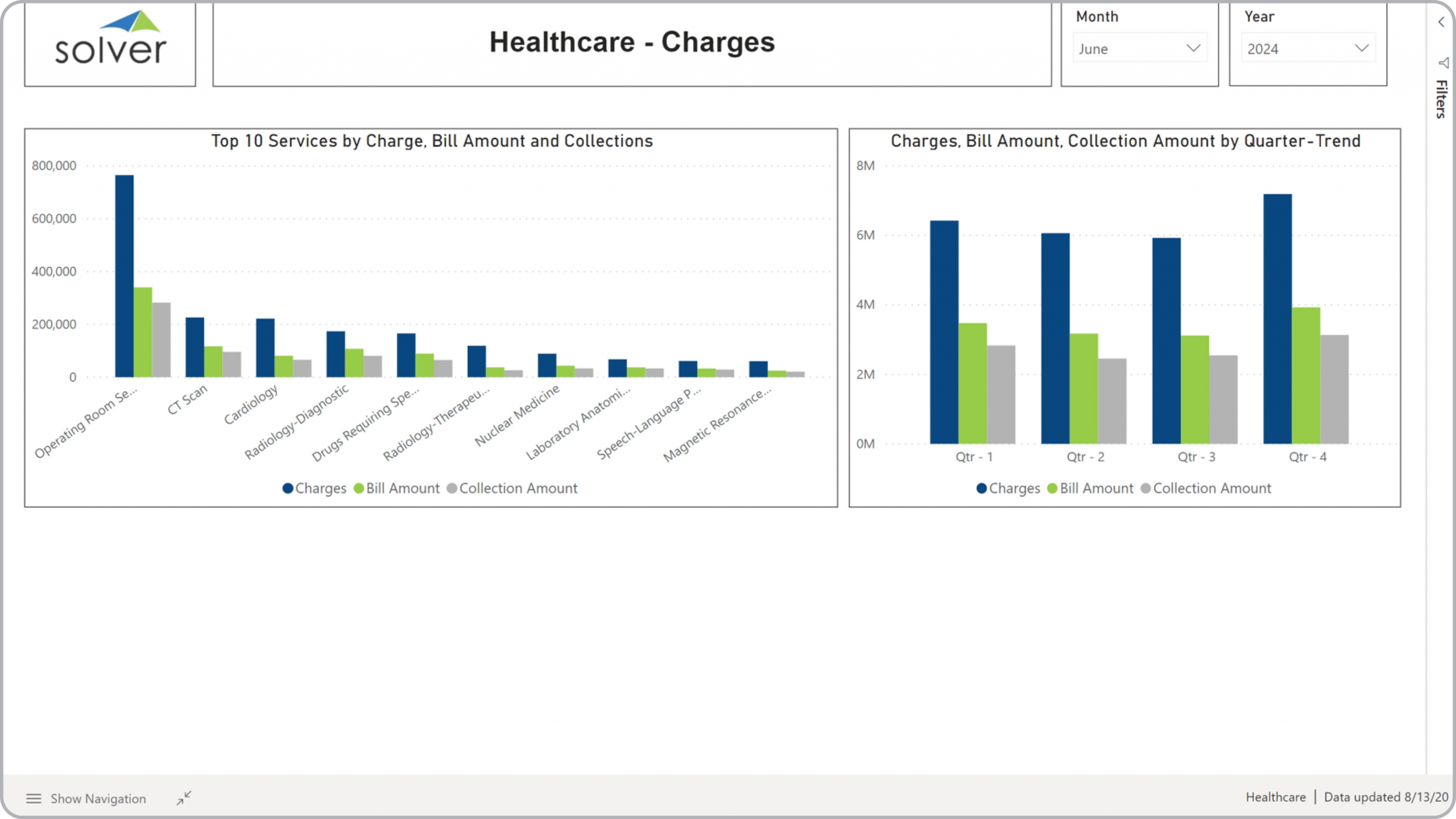 Example of a Top Services Charges Dashboard for Healthcare Providers 