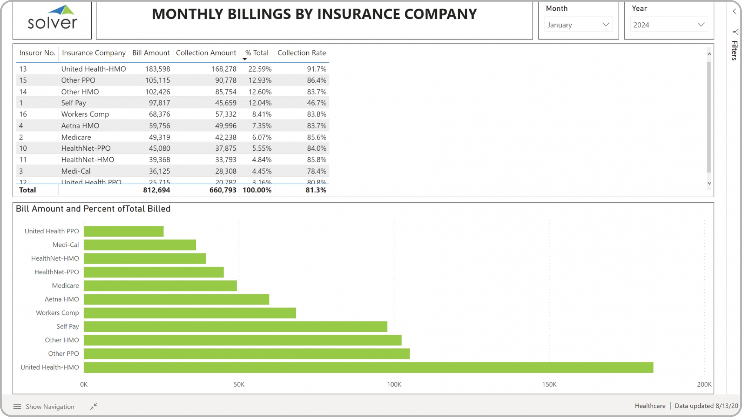 Example of a Monthly Billings by Insurance Company Dashboard for Healthcare Providers 