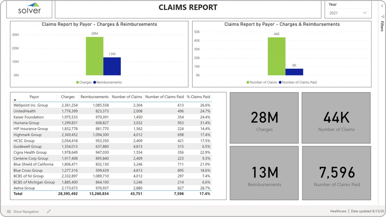 Claims Analysis Dashboard for Healthcare Providers