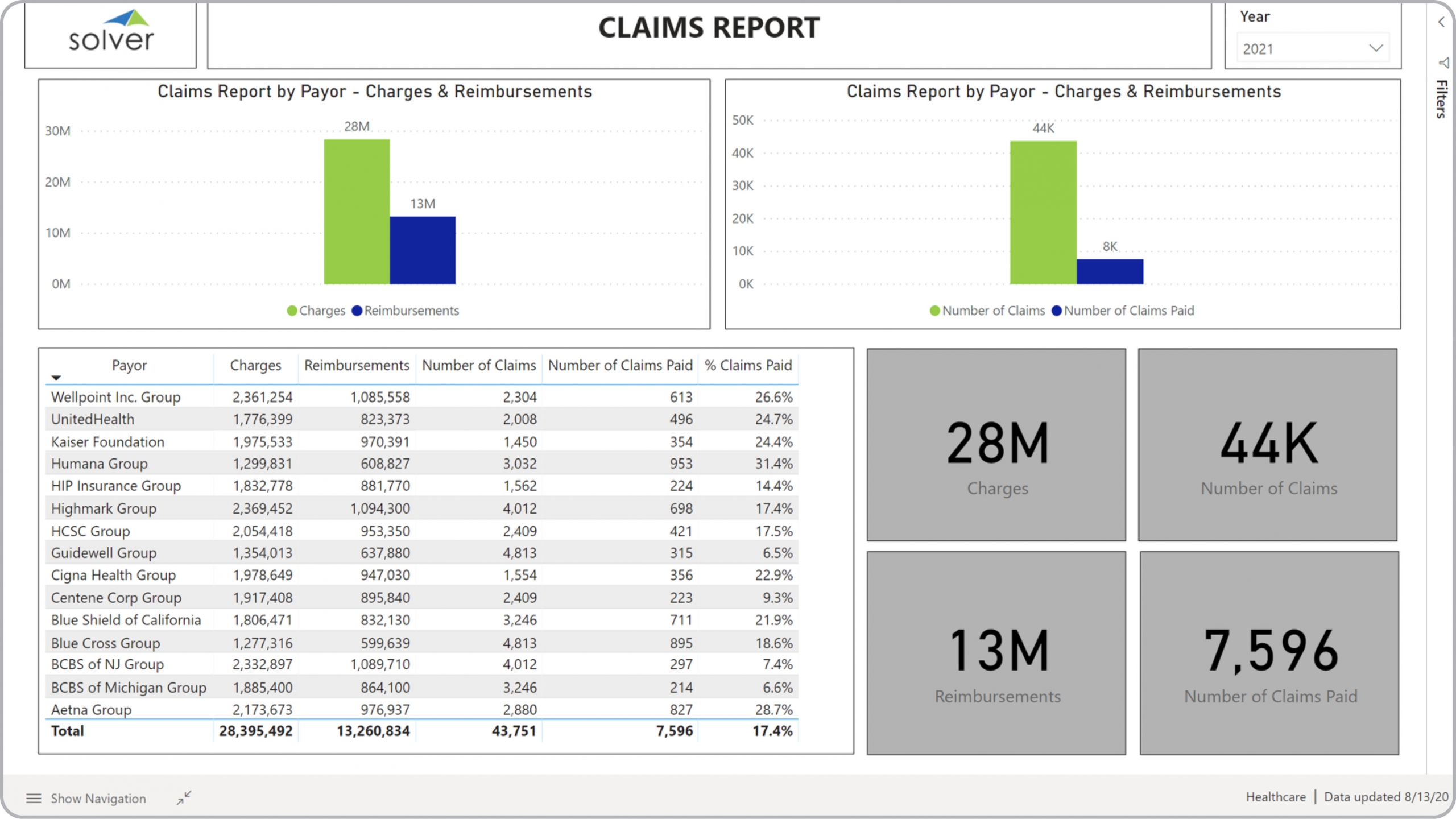 Example of a Claims Analysis Dashboard for Healthcare Providers 